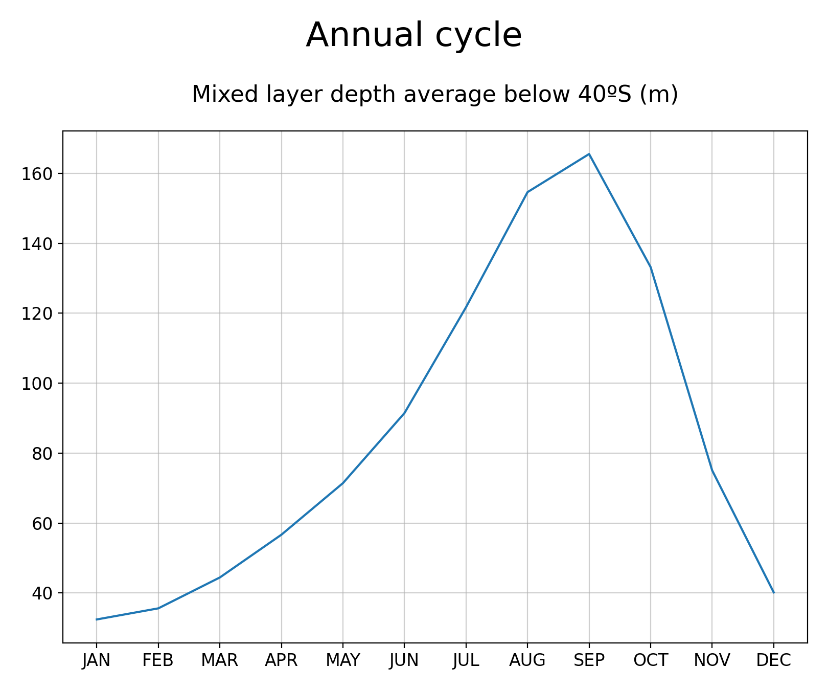 Annual cycle of Ocean Mixed Layer Thickness Defined by Sigma T of dataset EC-Earth3 (project CMIP6) from 1850 to 2014.