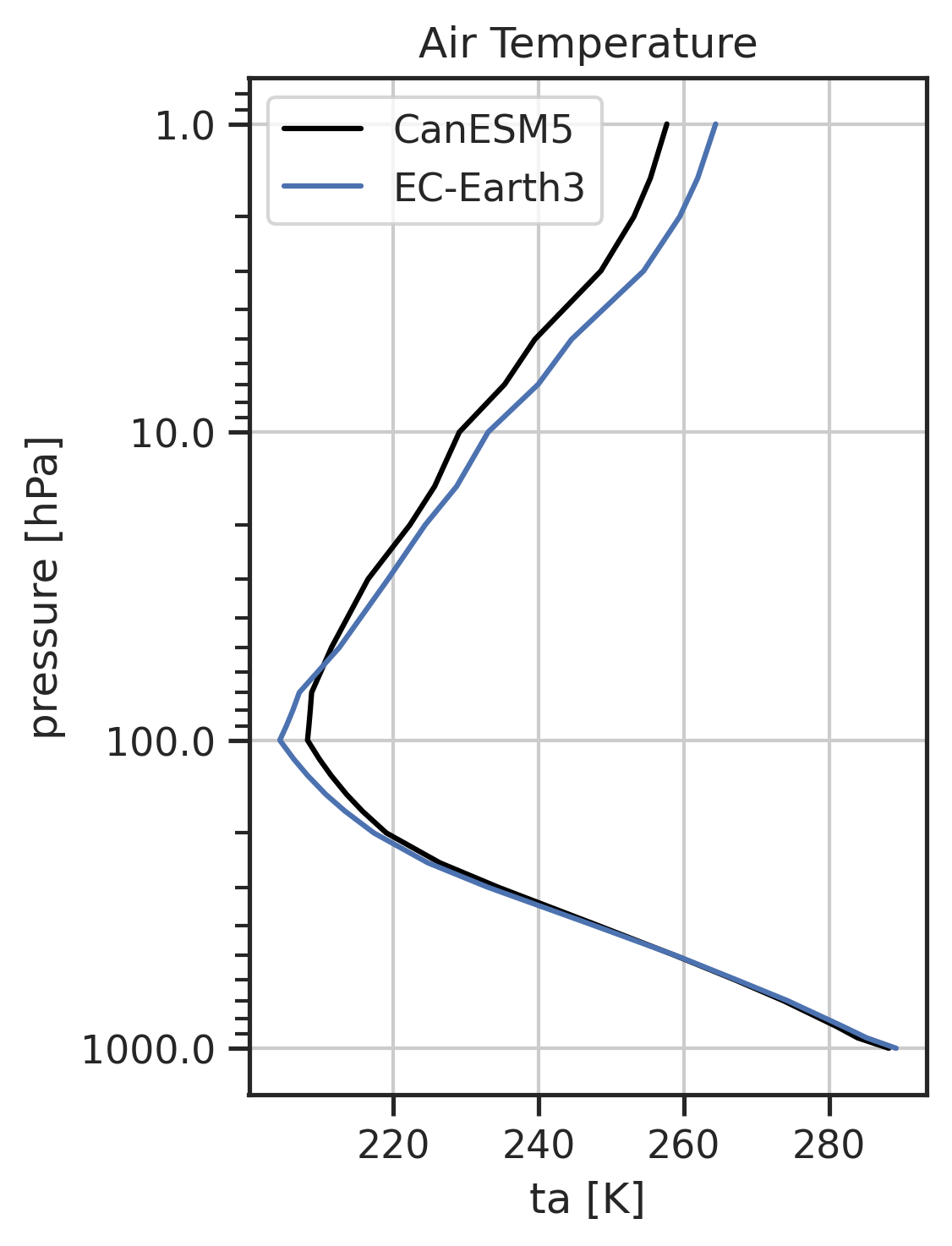 Vertical one-dimensional profile of Air Temperature for various datasets.
