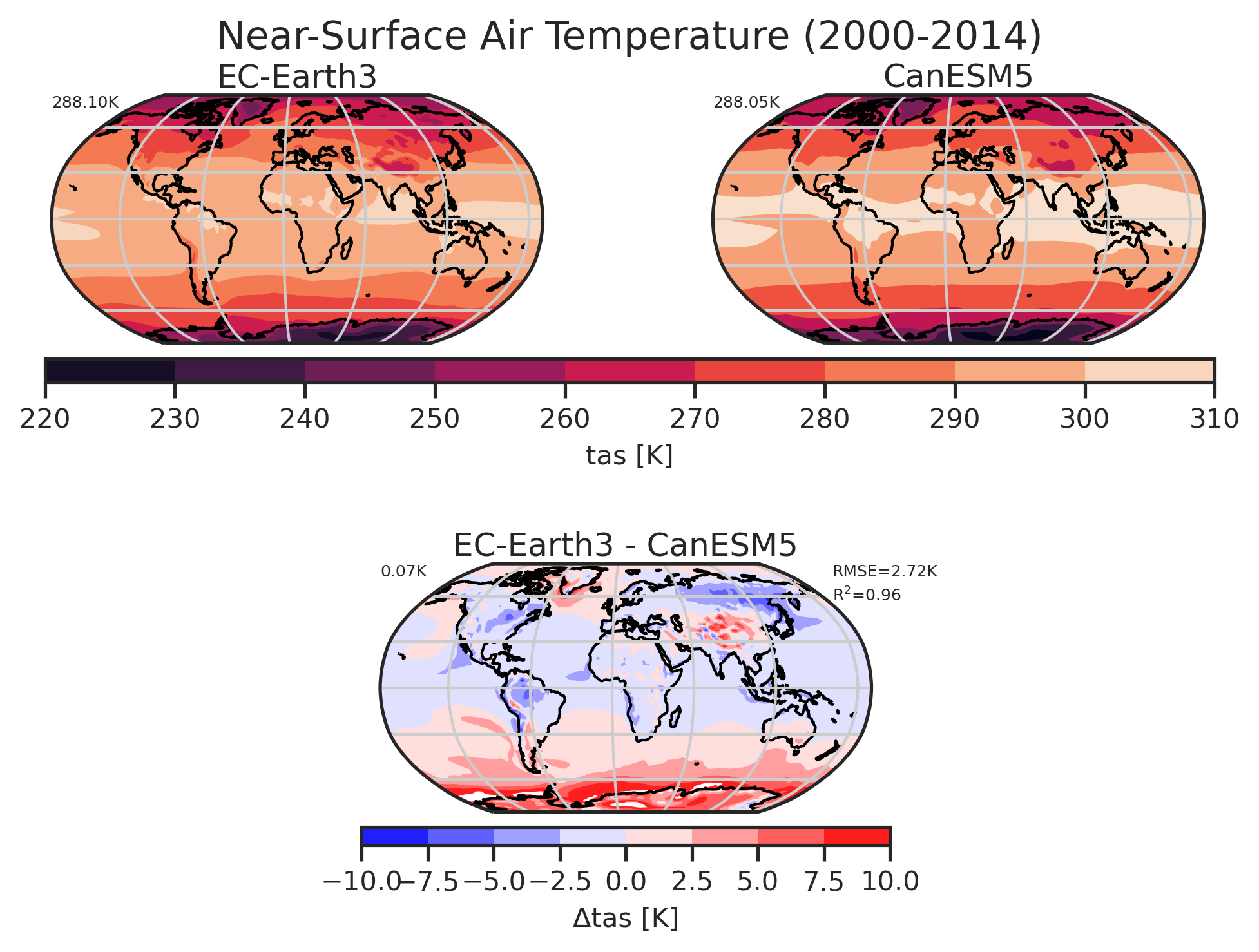 Map plot of Near-Surface Air Temperature of dataset EC-Earth3 (project CMIP6) including bias relative to CanESM5 (project CMIP6) from 2000 to 2014. The number in the top left corner corresponds to the spatial mean (weighted by grid cell areas).