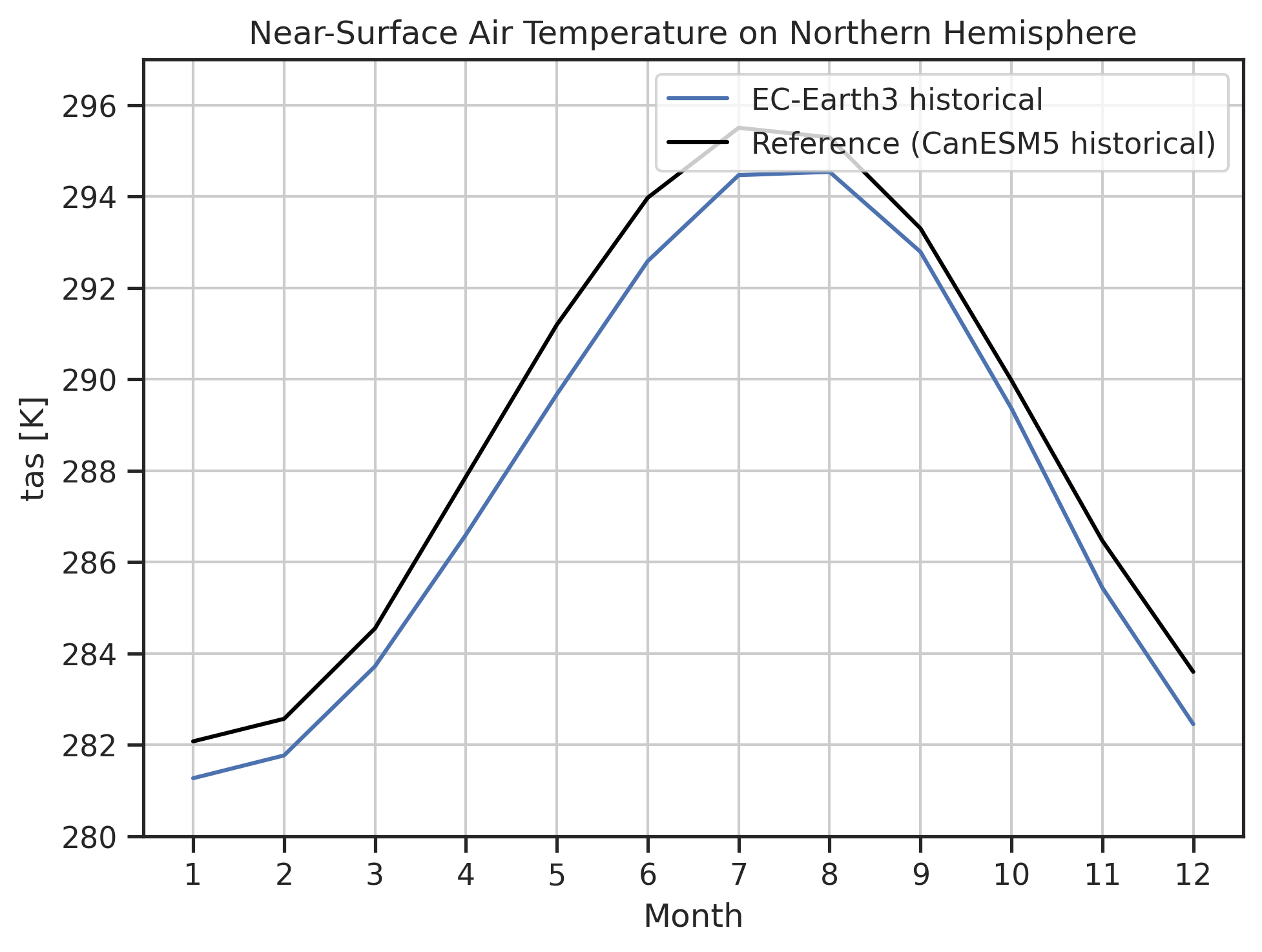 Annual cycle of Near-Surface Air Temperature for various datasets.