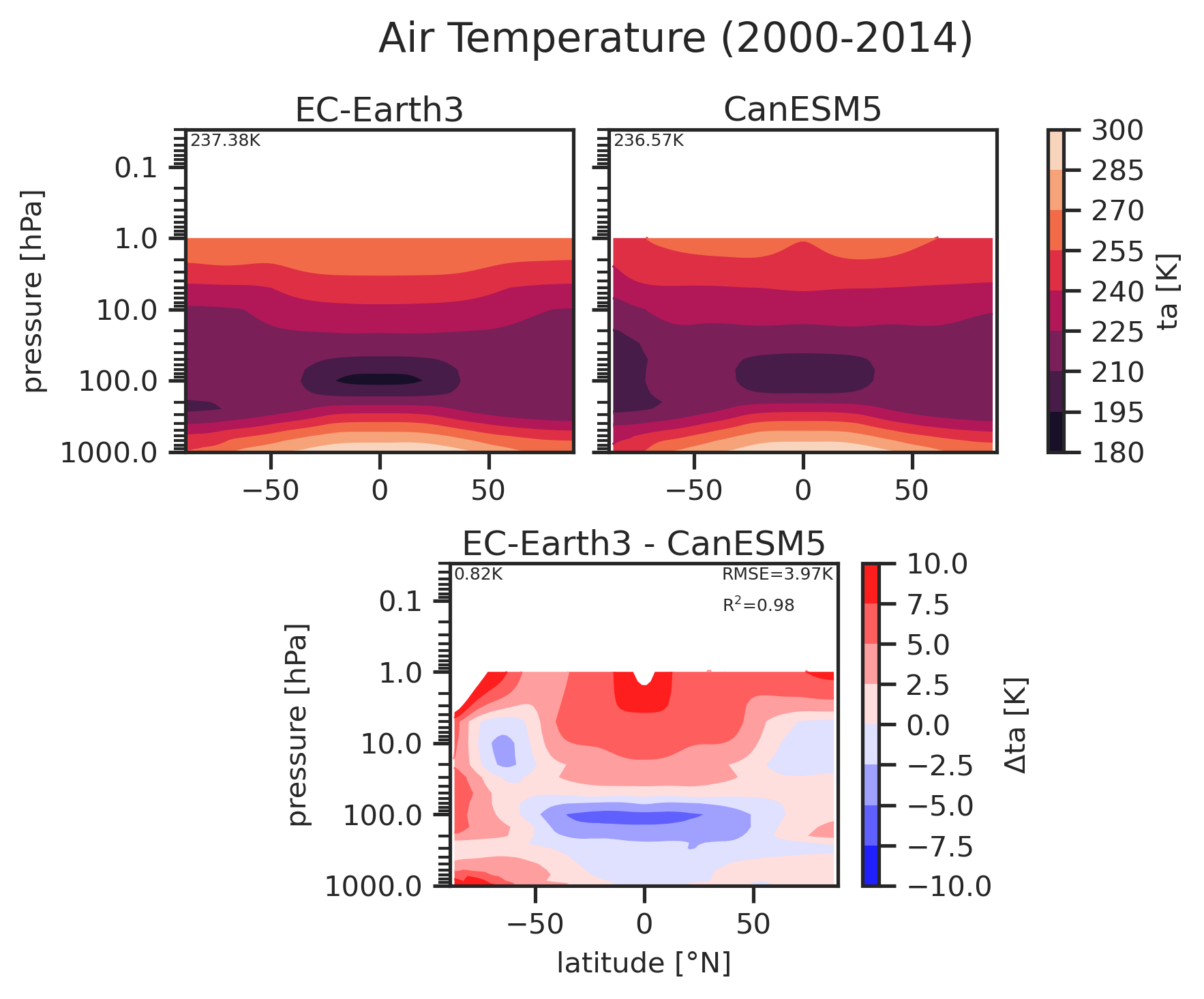 Zonal mean profile of Air Temperature of dataset EC-Earth3 (project CMIP6) including bias relative to CanESM5 (project CMIP6) from 2000 to 2014. The number in the top left corner corresponds to the spatial mean (weighted by grid cell areas).