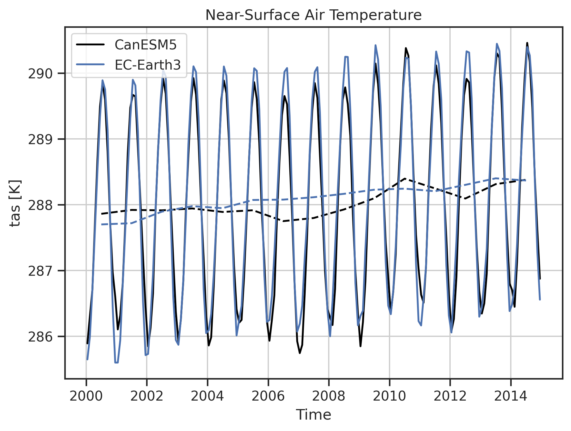 Time series of Near-Surface Air Temperature for various datasets.