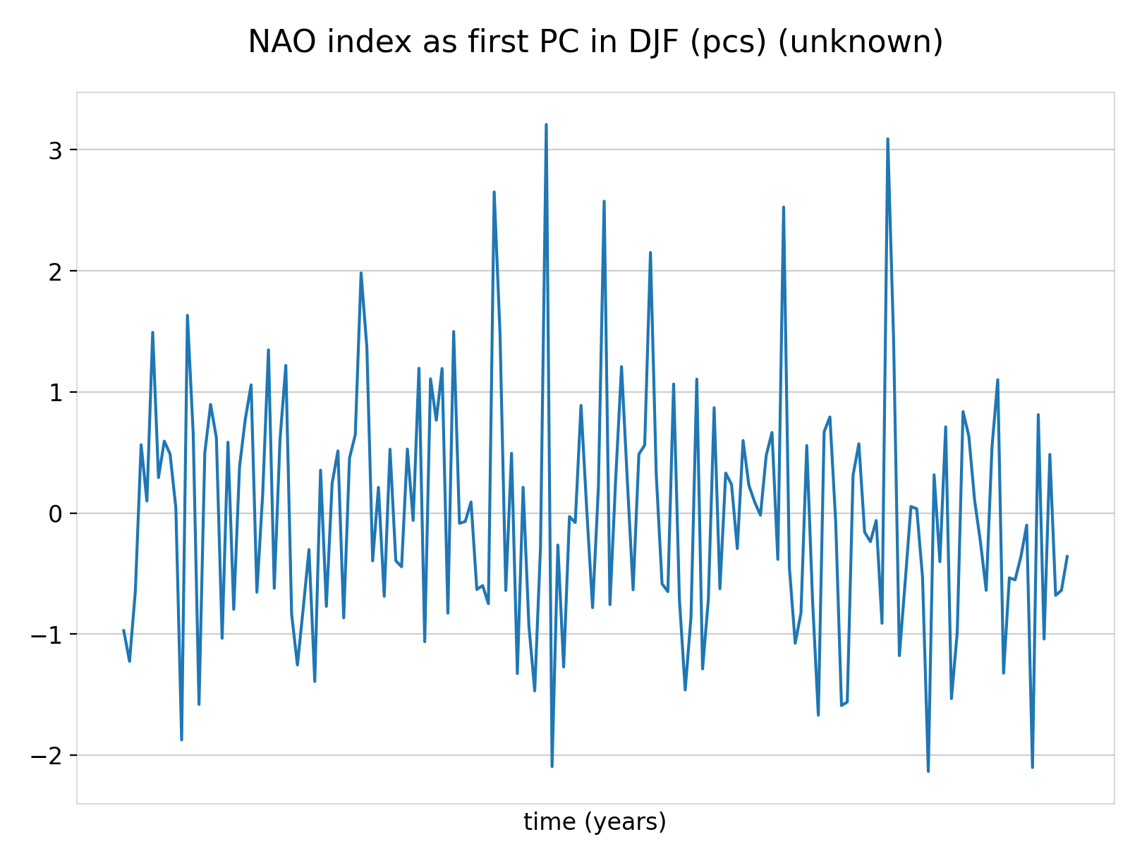 NAO index as first PC in DJF of dataset EC-Earth3 (project CMIP6).