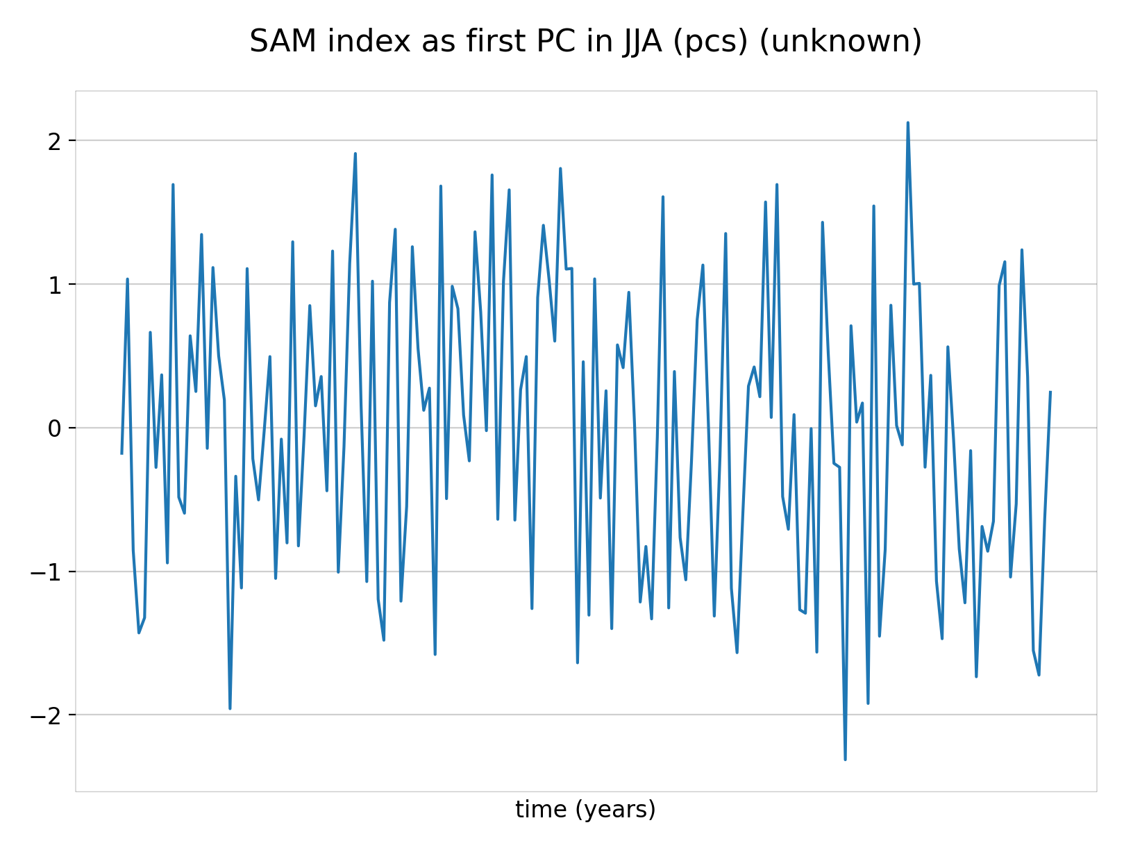 SAM index as first PC in JJA of dataset EC-Earth3 (project CMIP6).