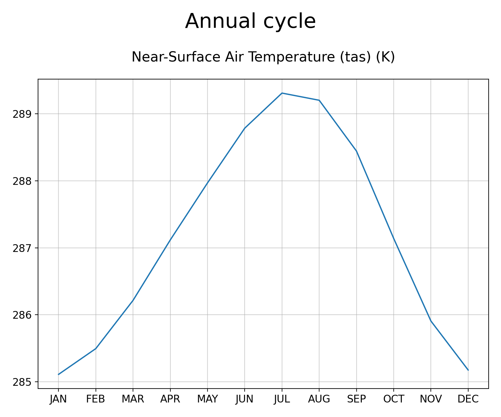 Annual cycle of Near-Surface Air Temperature of dataset EC-Earth3 (project CMIP6) from 1850 to 2014.