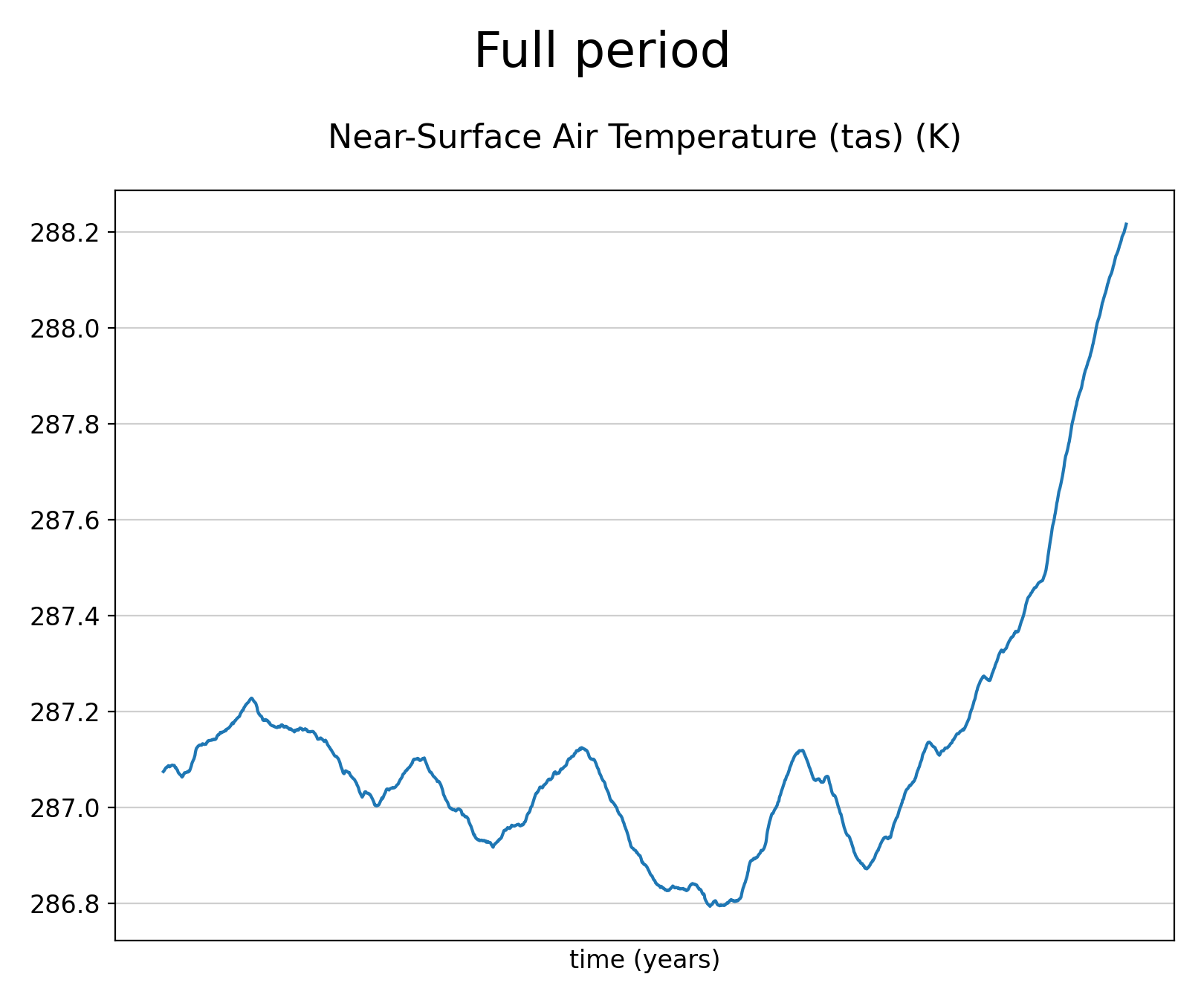 Smoothed (10-years running mean) time series of Near-Surface Air Temperature of dataset EC-Earth3 (project CMIP6) from 1850 to 2014.
