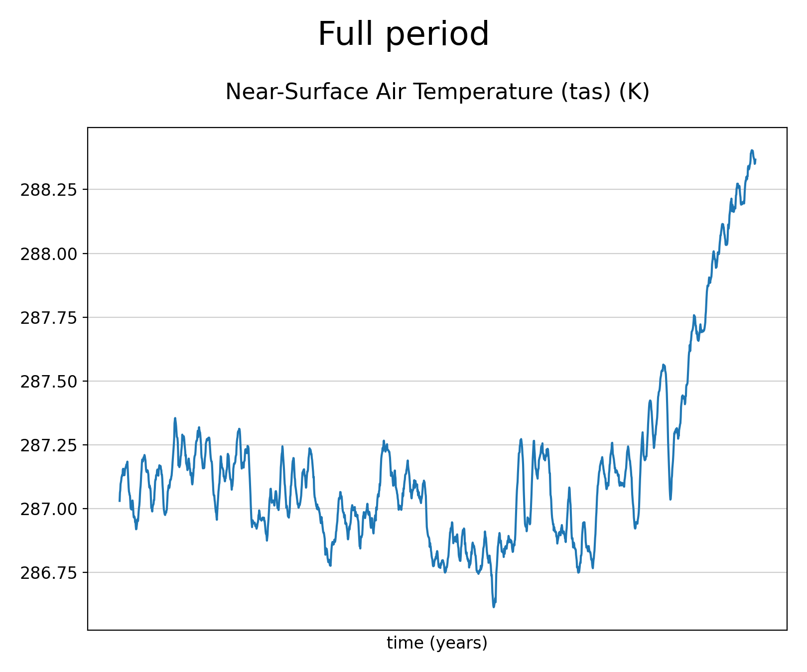 Smoothed (12-months running mean) time series of Near-Surface Air Temperature of dataset EC-Earth3 (project CMIP6) from 1850 to 2014.