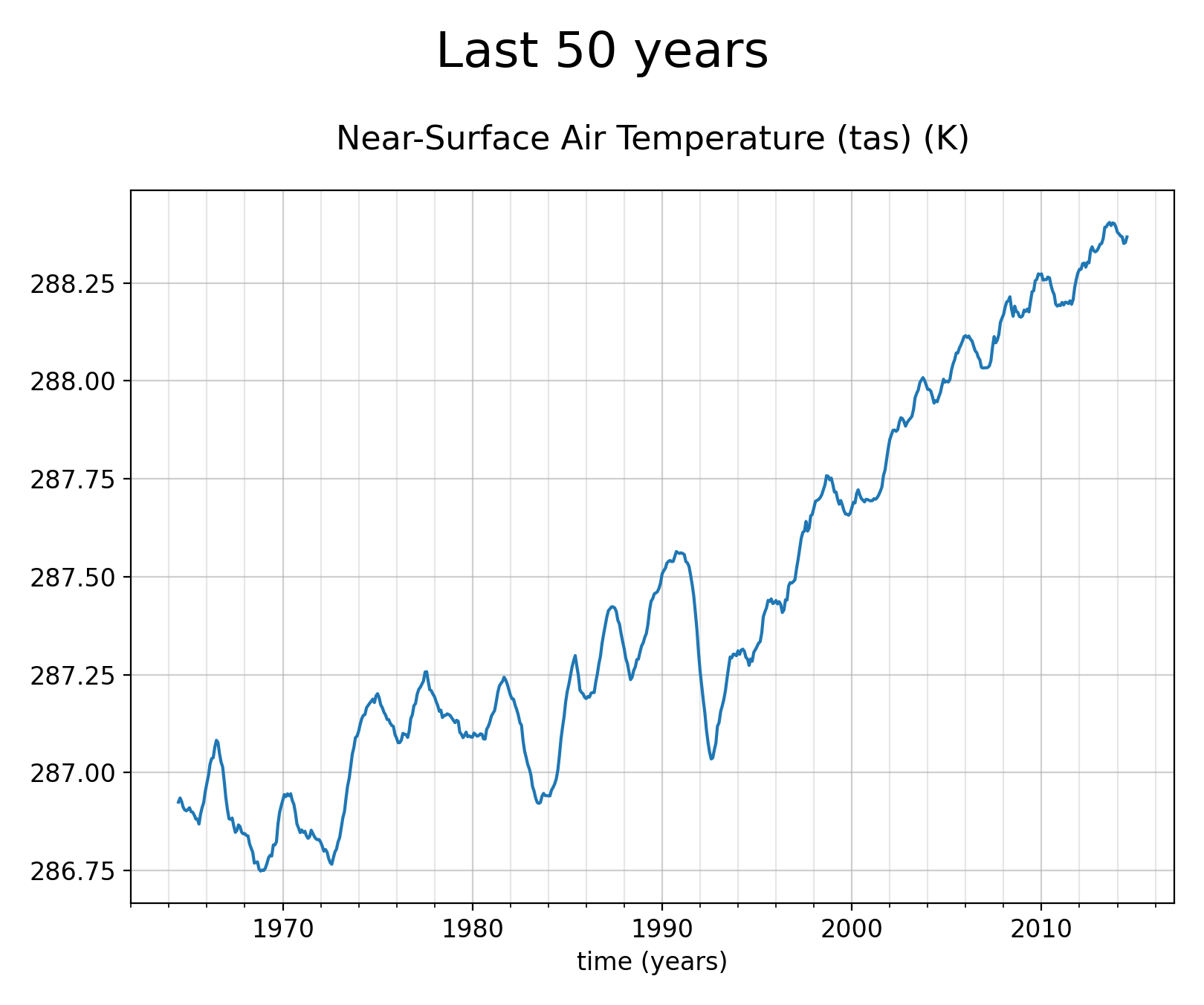 Smoothed (12-months running mean) time series of Near-Surface Air Temperature of dataset EC-Earth3 (project CMIP6) from 1850 to 2014.