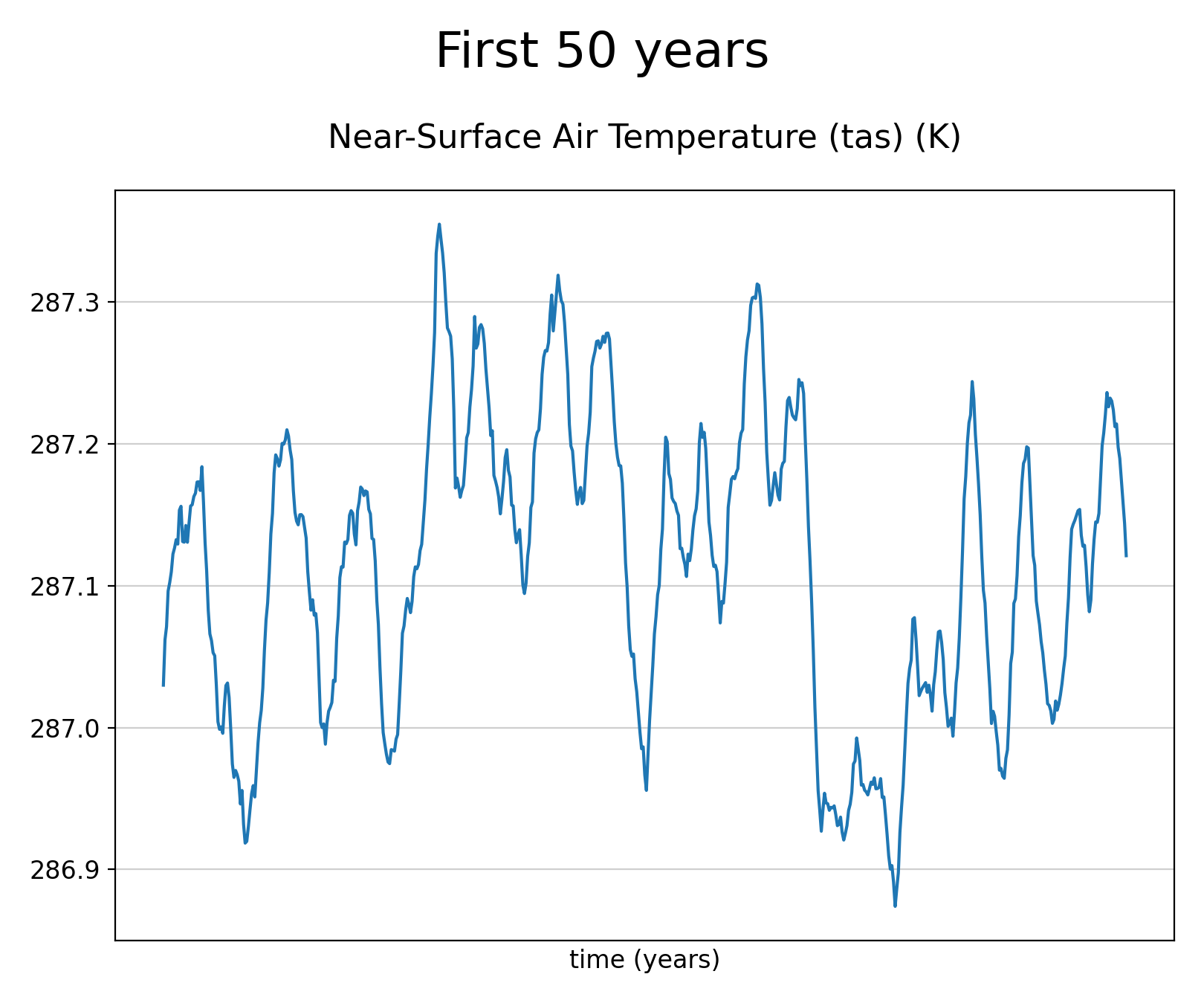 Smoothed (12-months running mean) time series of Near-Surface Air Temperature of dataset EC-Earth3 (project CMIP6) from 1850 to 2014.
