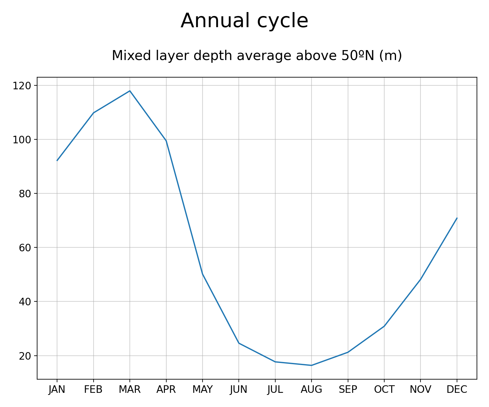 Annual cycle of Ocean Mixed Layer Thickness Defined by Sigma T of dataset EC-Earth3 (project CMIP6) from 1850 to 2014.