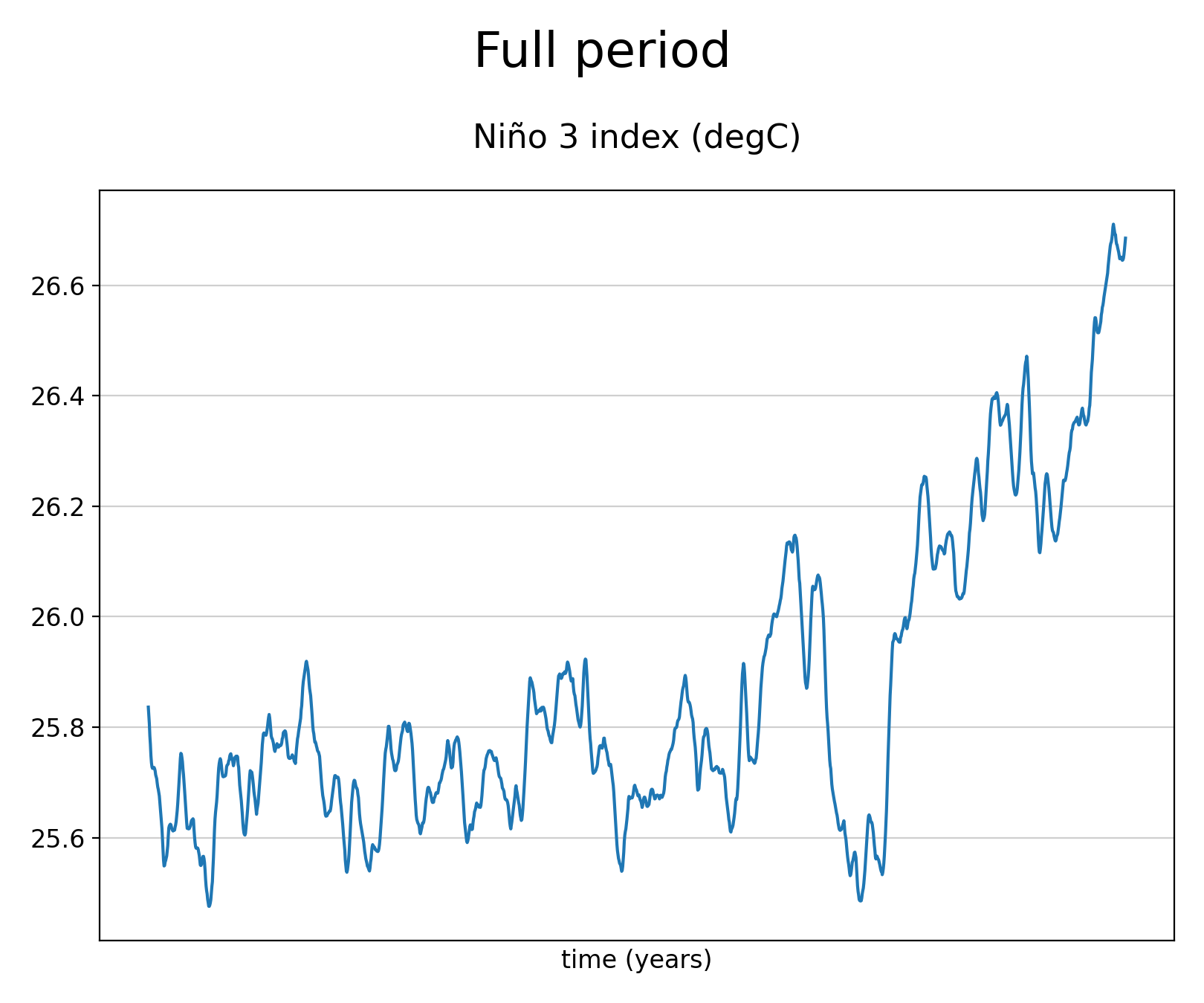 Smoothed (10-years running mean) time series of Sea Surface Temperature of dataset EC-Earth3 (project CMIP6) from 1850 to 2014.