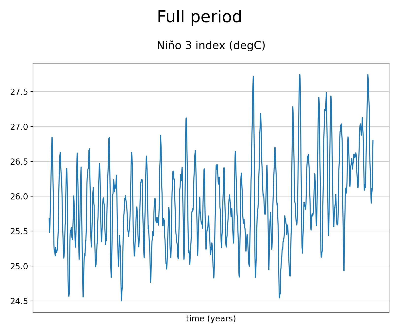 Smoothed (12-months running mean) time series of Sea Surface Temperature of dataset EC-Earth3 (project CMIP6) from 1850 to 2014.
