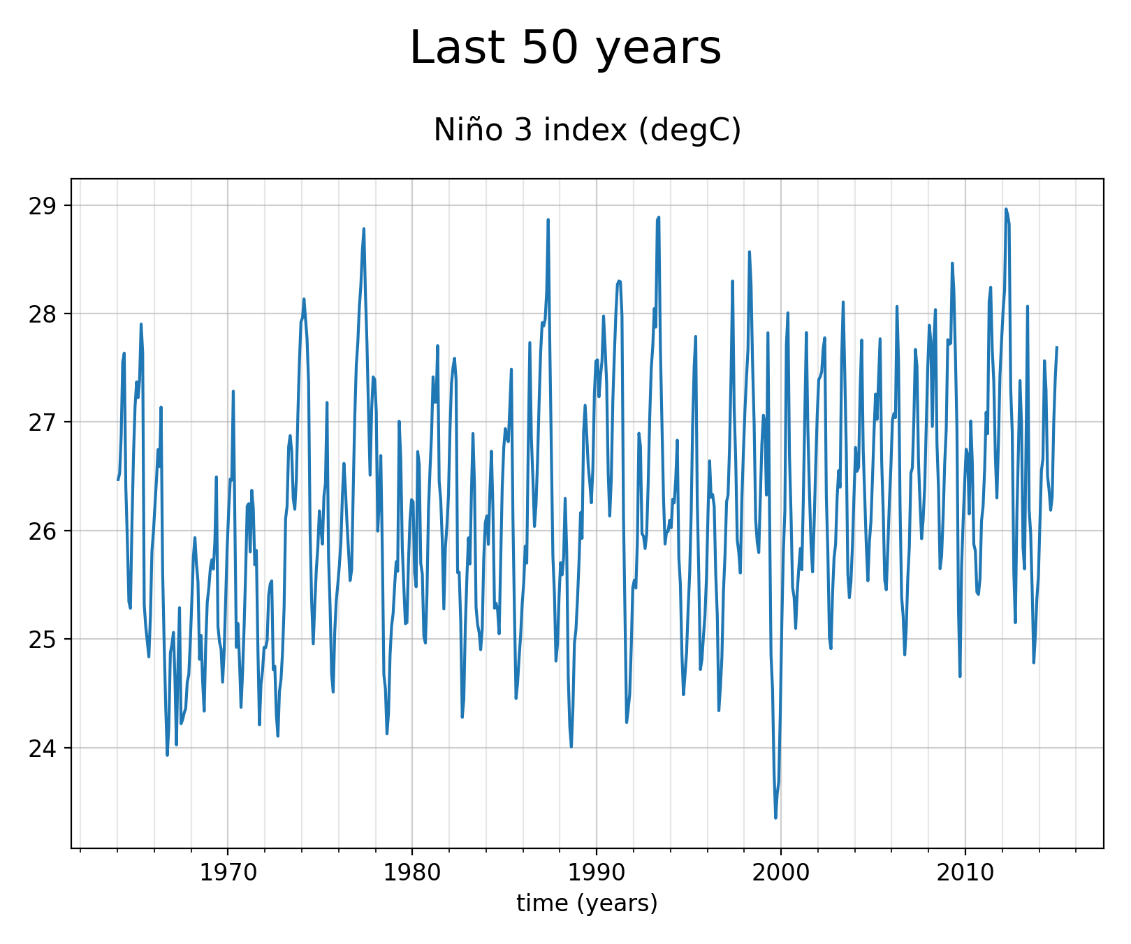 Time series of Sea Surface Temperature of dataset EC-Earth3 (project CMIP6) from 1850 to 2014.