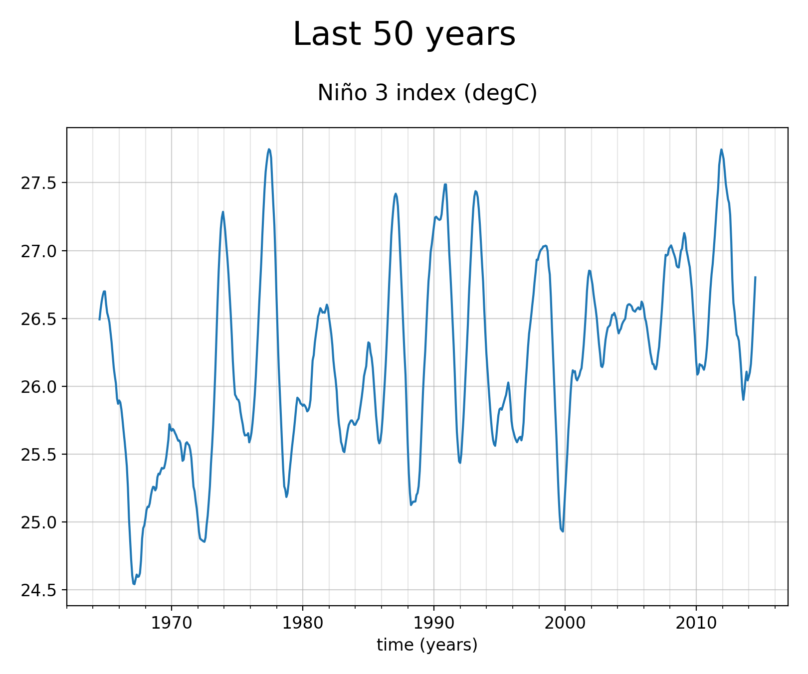 Smoothed (12-months running mean) time series of Sea Surface Temperature of dataset EC-Earth3 (project CMIP6) from 1850 to 2014.