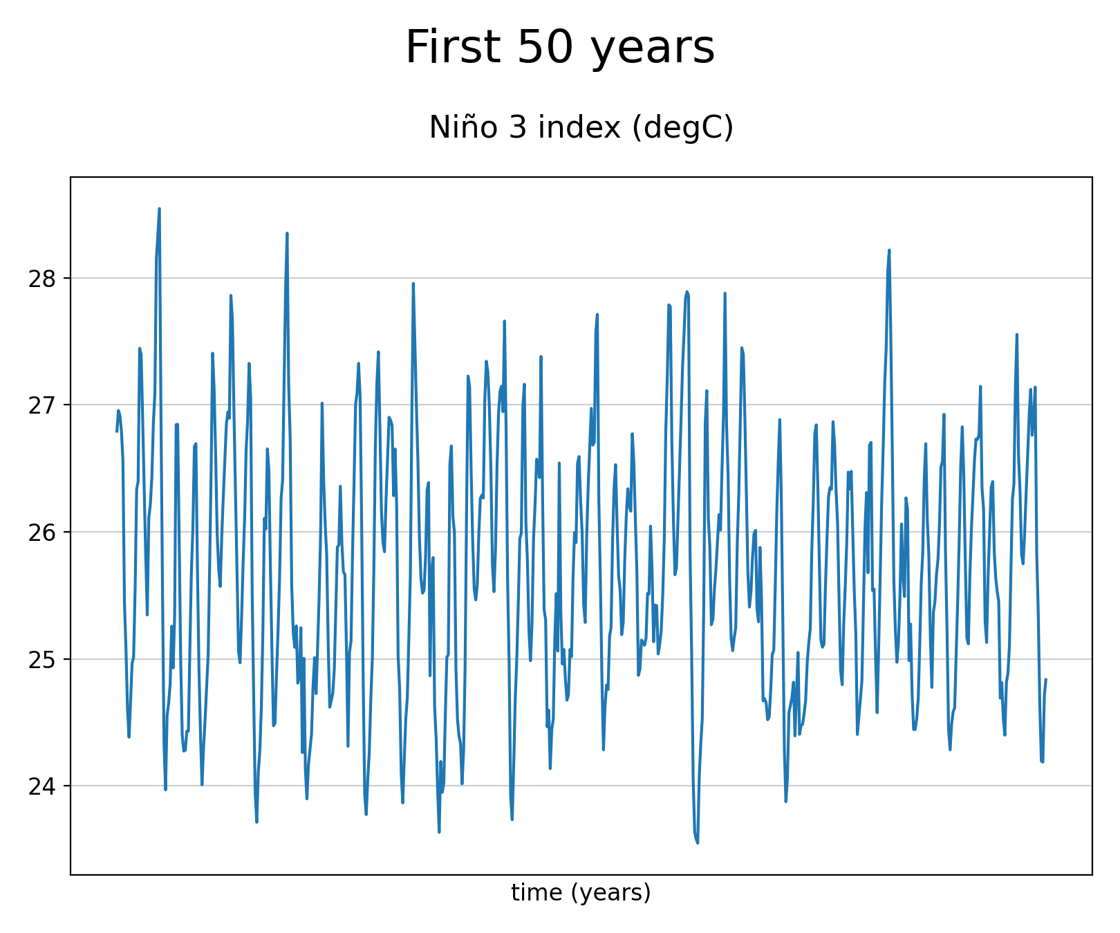 Time series of Sea Surface Temperature of dataset EC-Earth3 (project CMIP6) from 1850 to 2014.