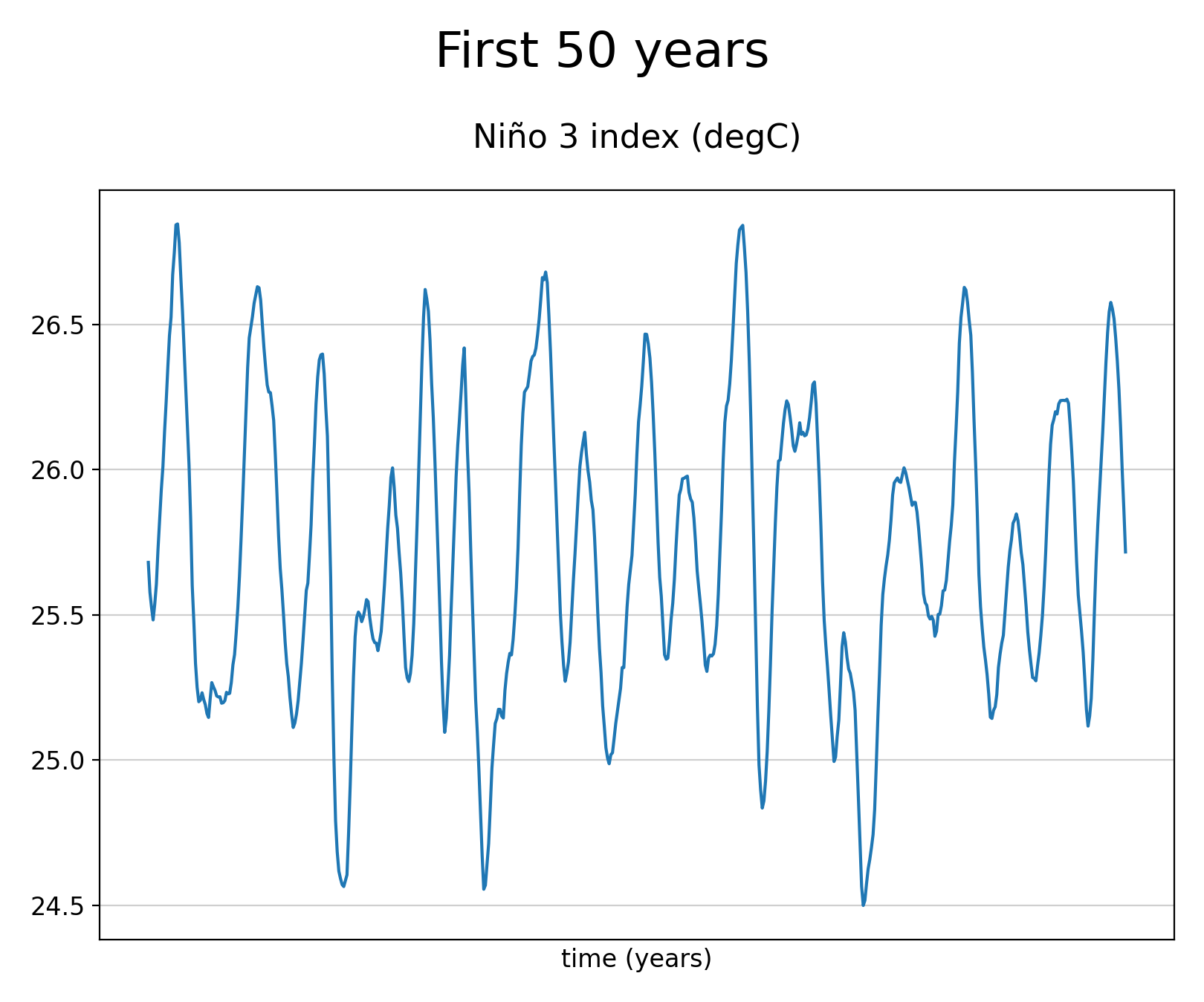 Smoothed (12-months running mean) time series of Sea Surface Temperature of dataset EC-Earth3 (project CMIP6) from 1850 to 2014.