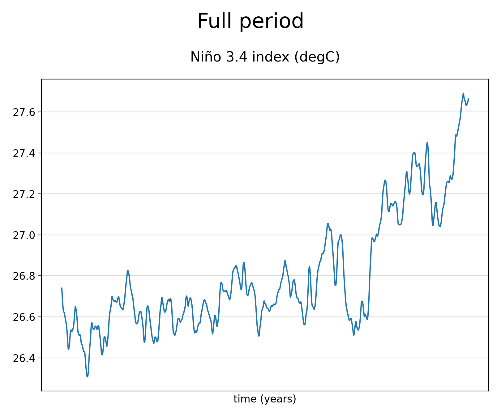 Smoothed (10-years running mean) time series of Sea Surface Temperature of dataset EC-Earth3 (project CMIP6) from 1850 to 2014.