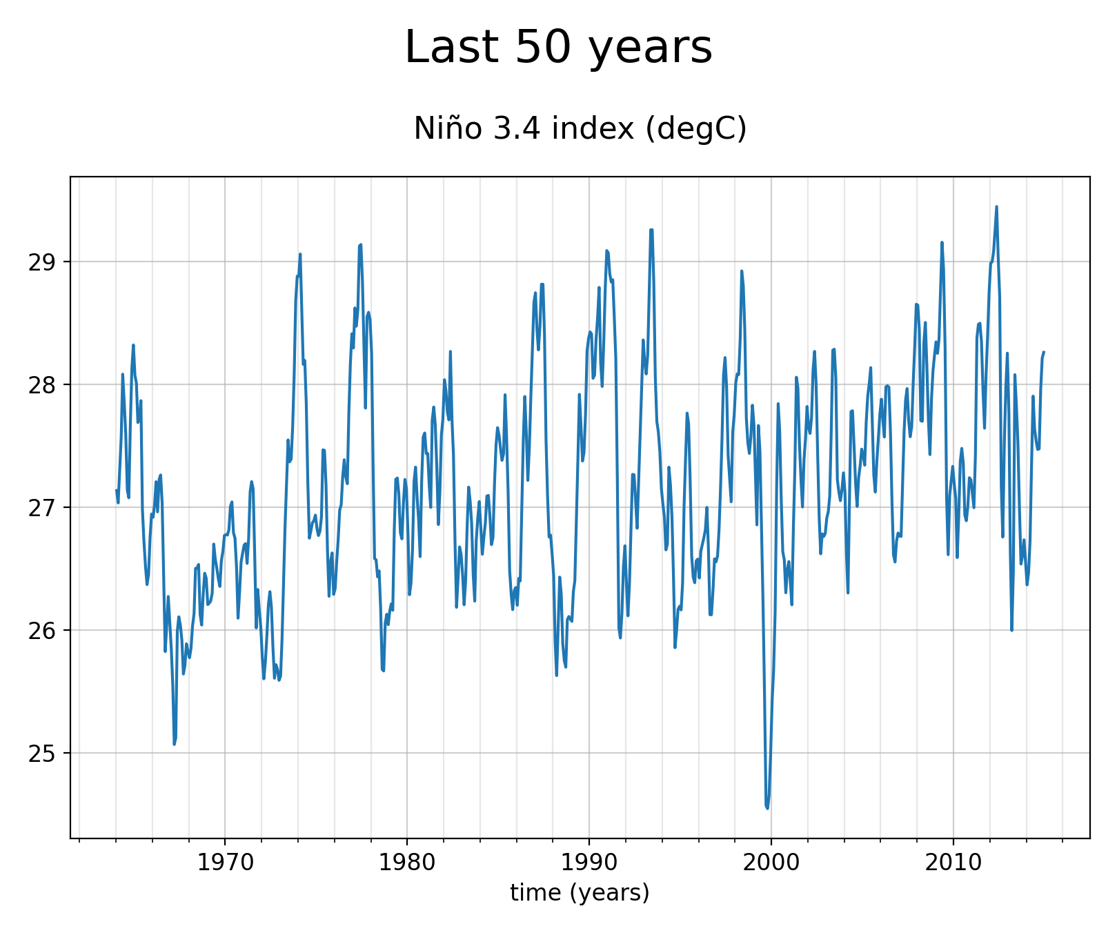 Time series of Sea Surface Temperature of dataset EC-Earth3 (project CMIP6) from 1850 to 2014.