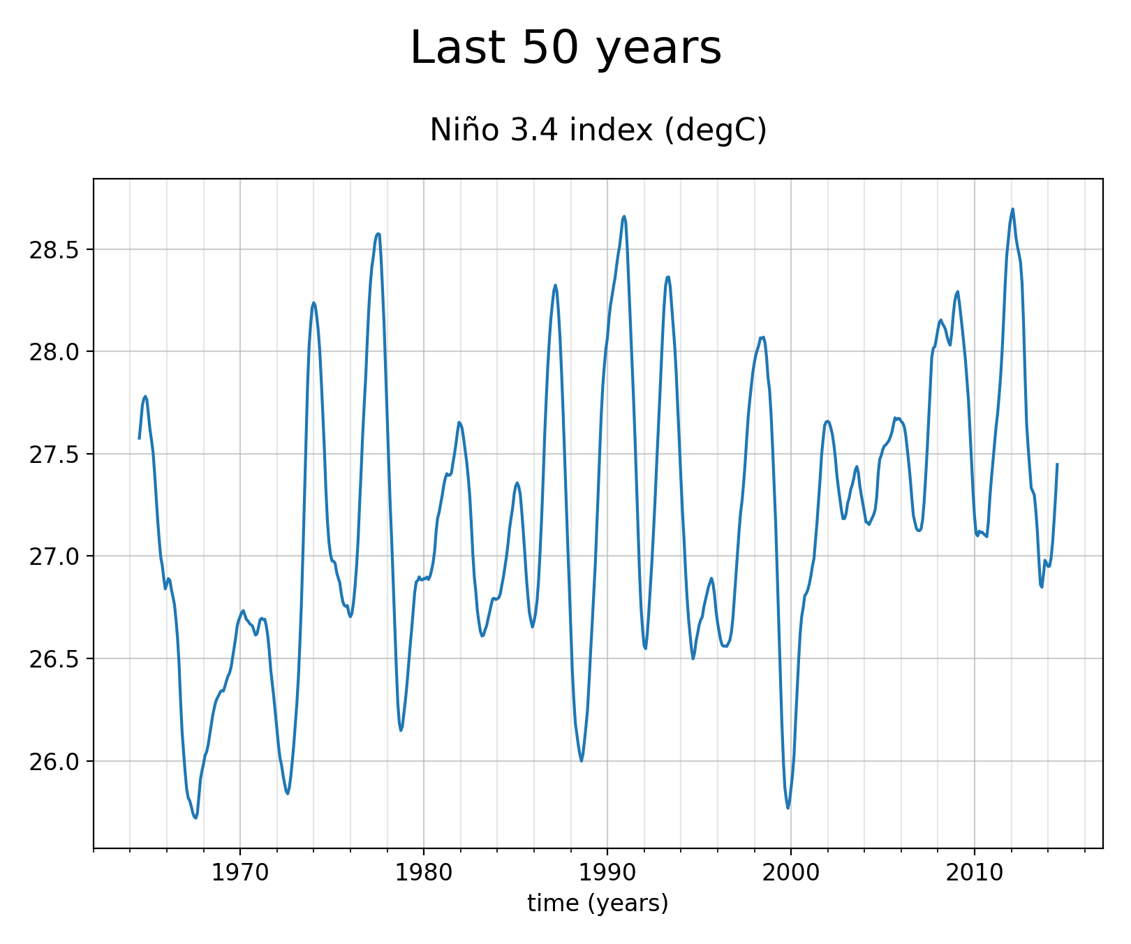 Smoothed (12-months running mean) time series of Sea Surface Temperature of dataset EC-Earth3 (project CMIP6) from 1850 to 2014.