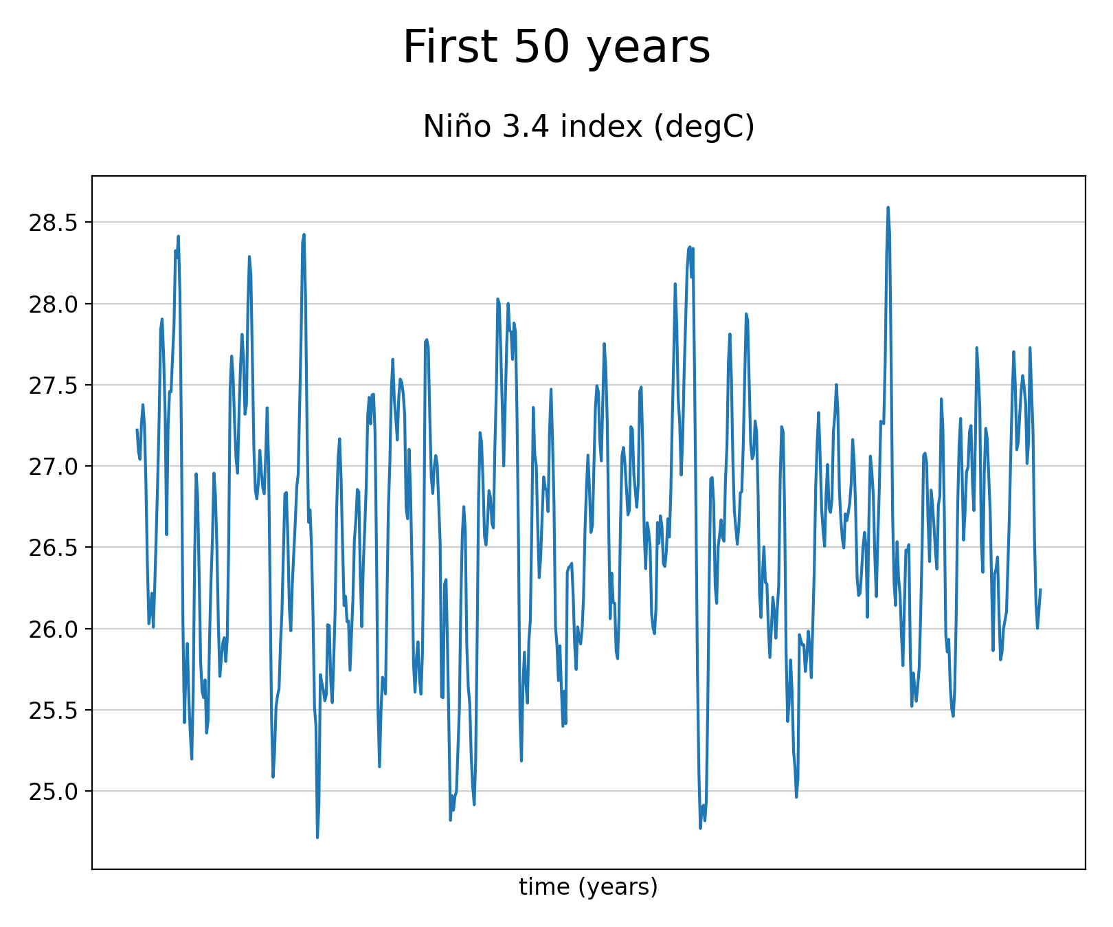 Time series of Sea Surface Temperature of dataset EC-Earth3 (project CMIP6) from 1850 to 2014.