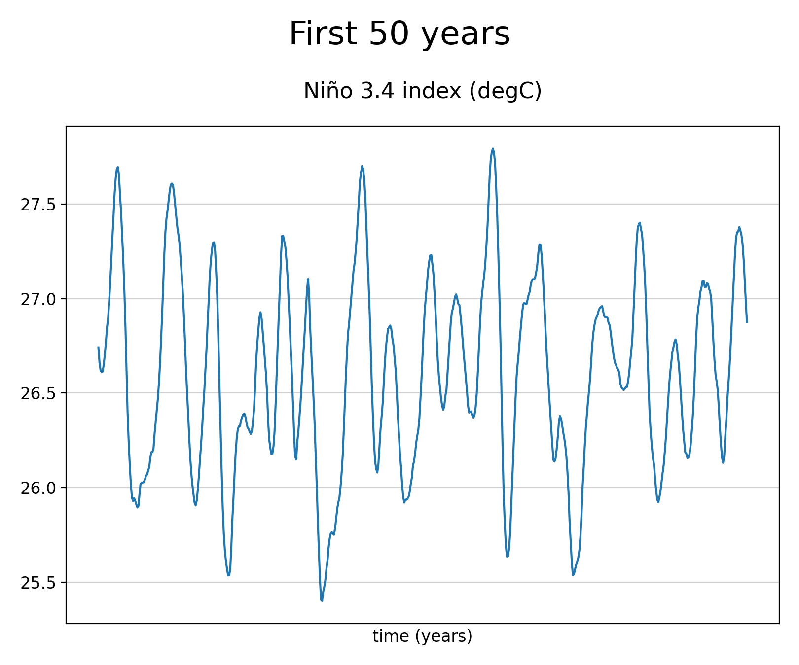 Smoothed (12-months running mean) time series of Sea Surface Temperature of dataset EC-Earth3 (project CMIP6) from 1850 to 2014.