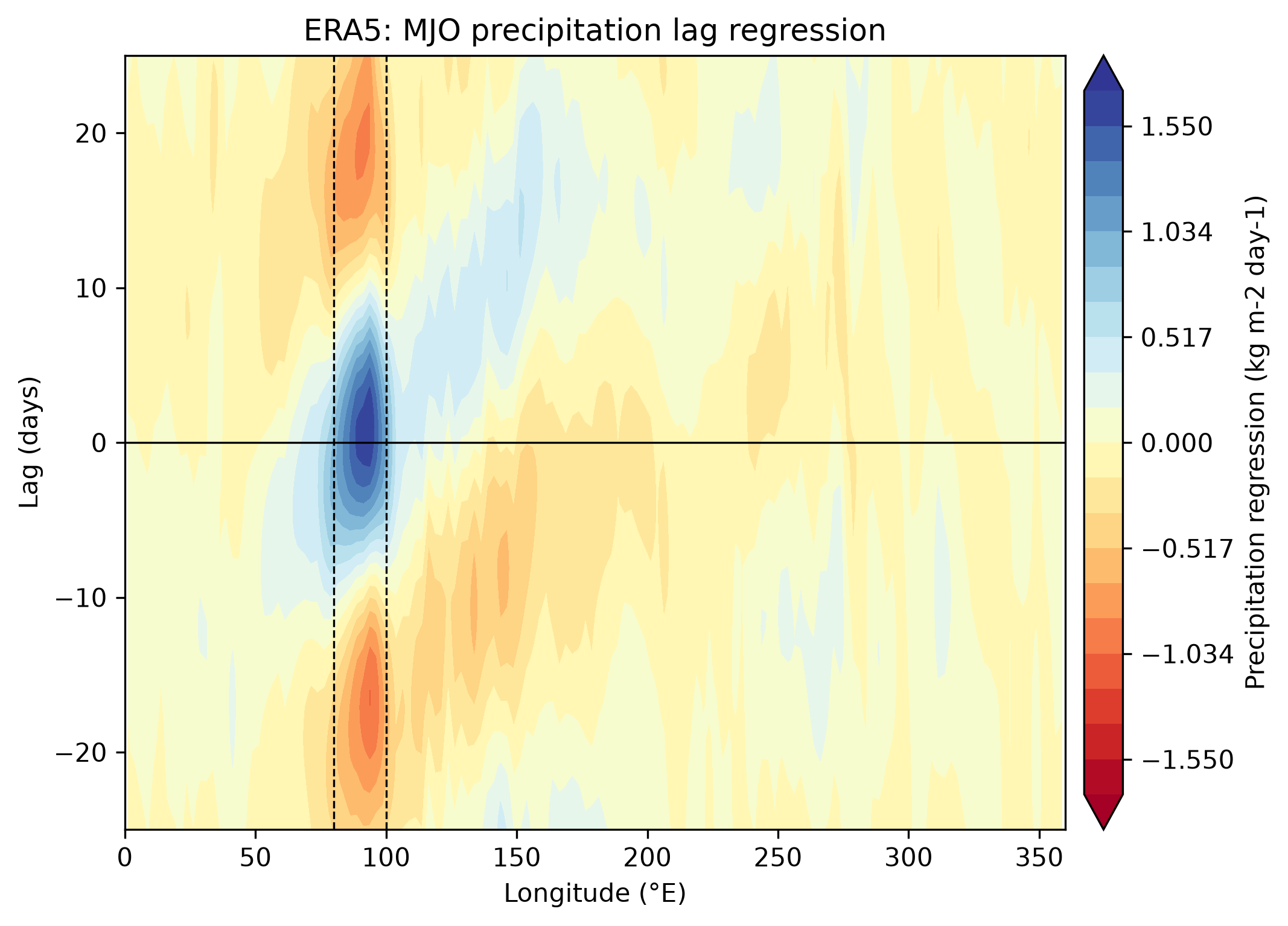 ERA5: lagged regression of 20- to 100-day filtered precipitation against the precipitation index averaged over 80-100E and 15S-15N.