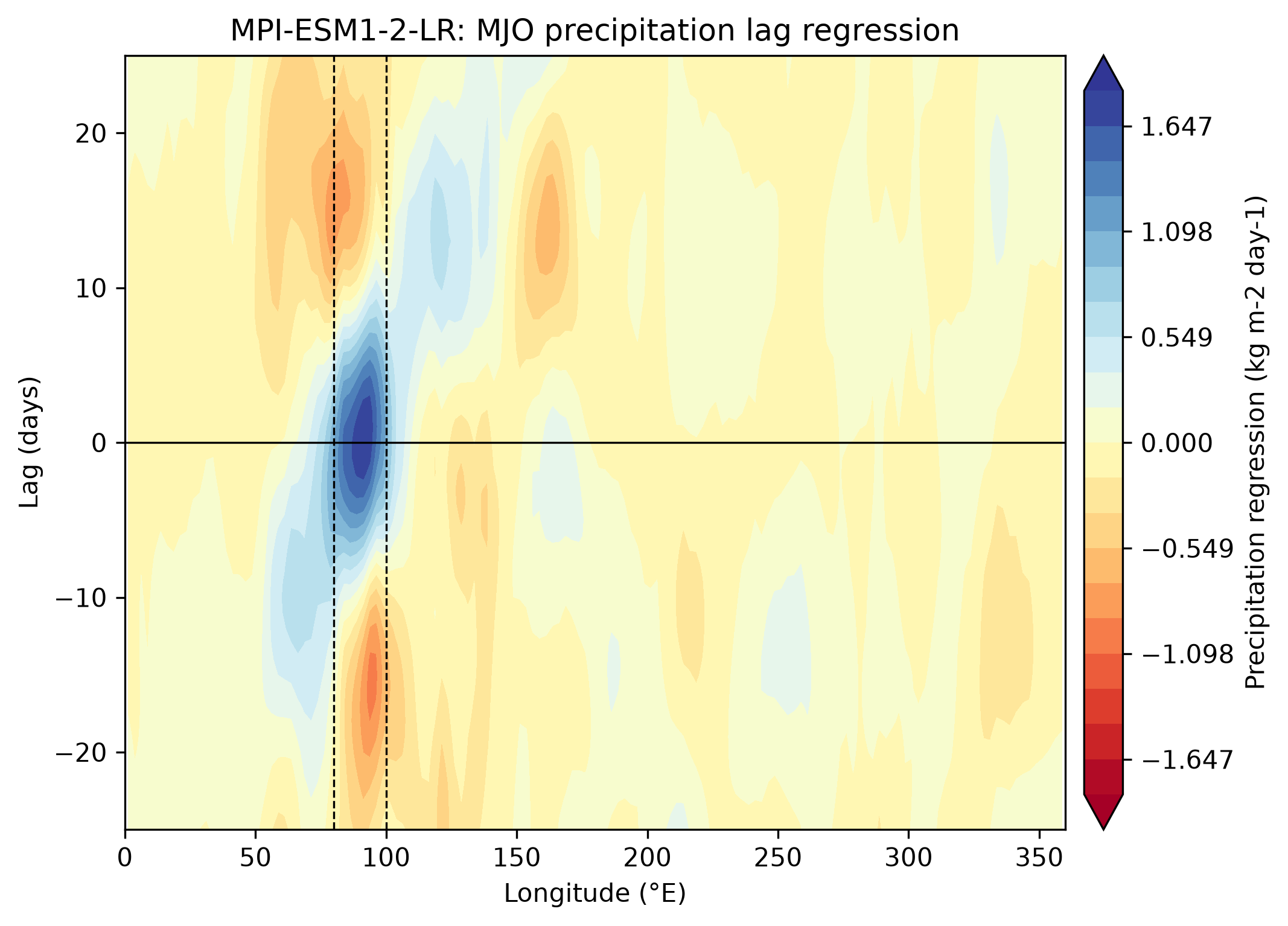 MPI-ESM1-2-LR: lagged regression of 20- to 100-day filtered precipitation against the precipitation index averaged over 80-100E and 15S-15N.