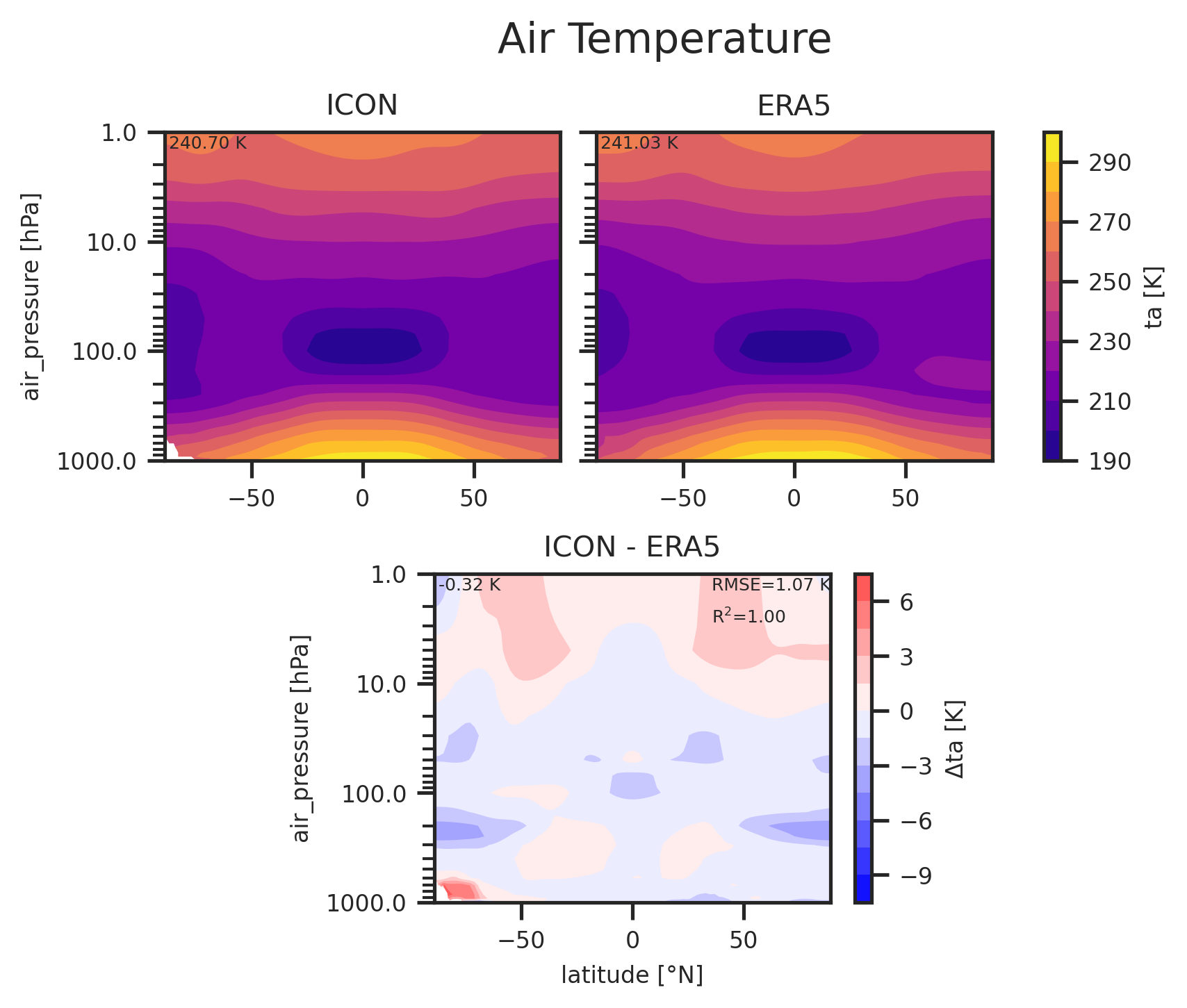Zonal mean profile of Air Temperature of dataset ICON.