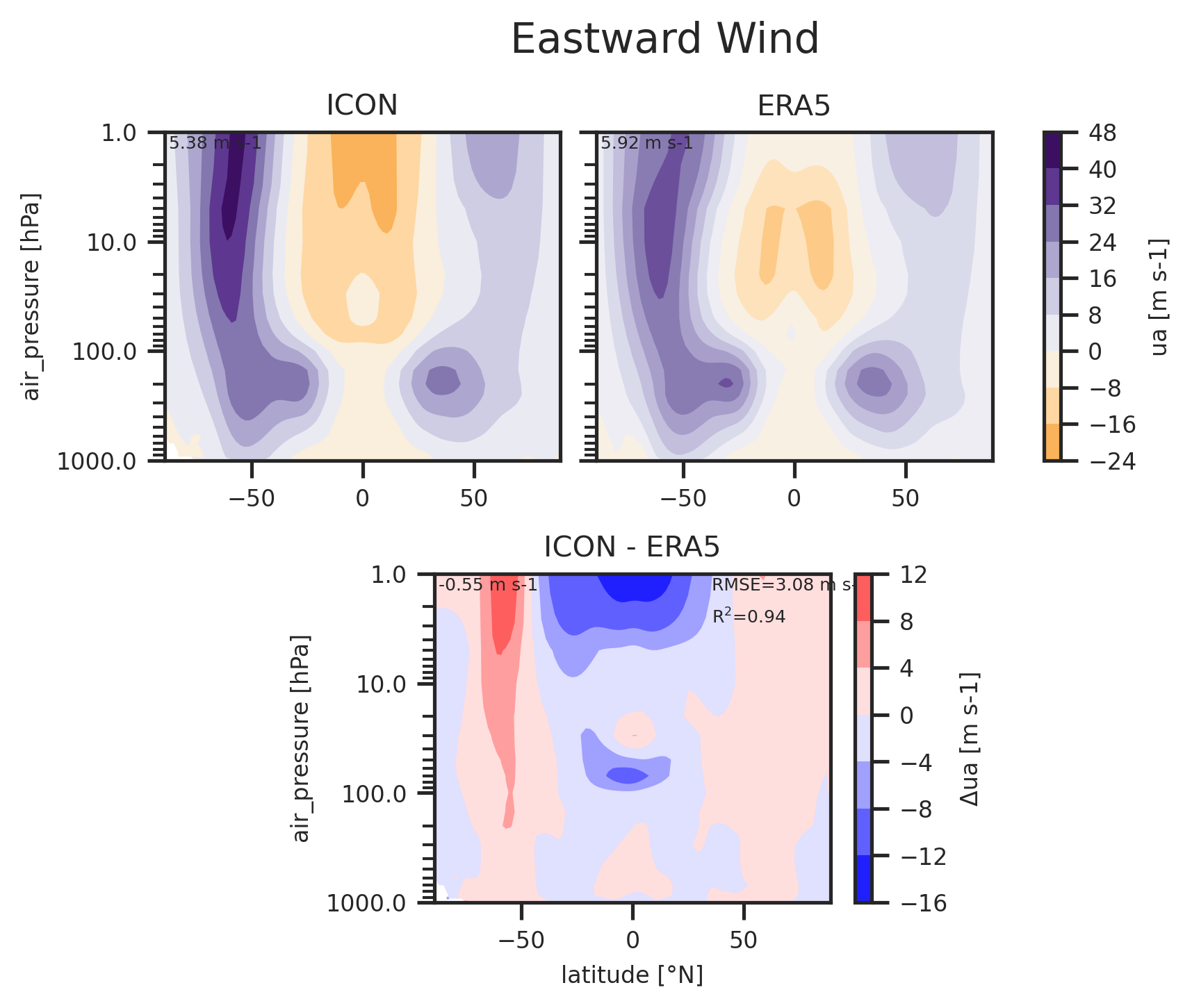 Zonal mean profile of Eastward Wind of dataset ICON.
