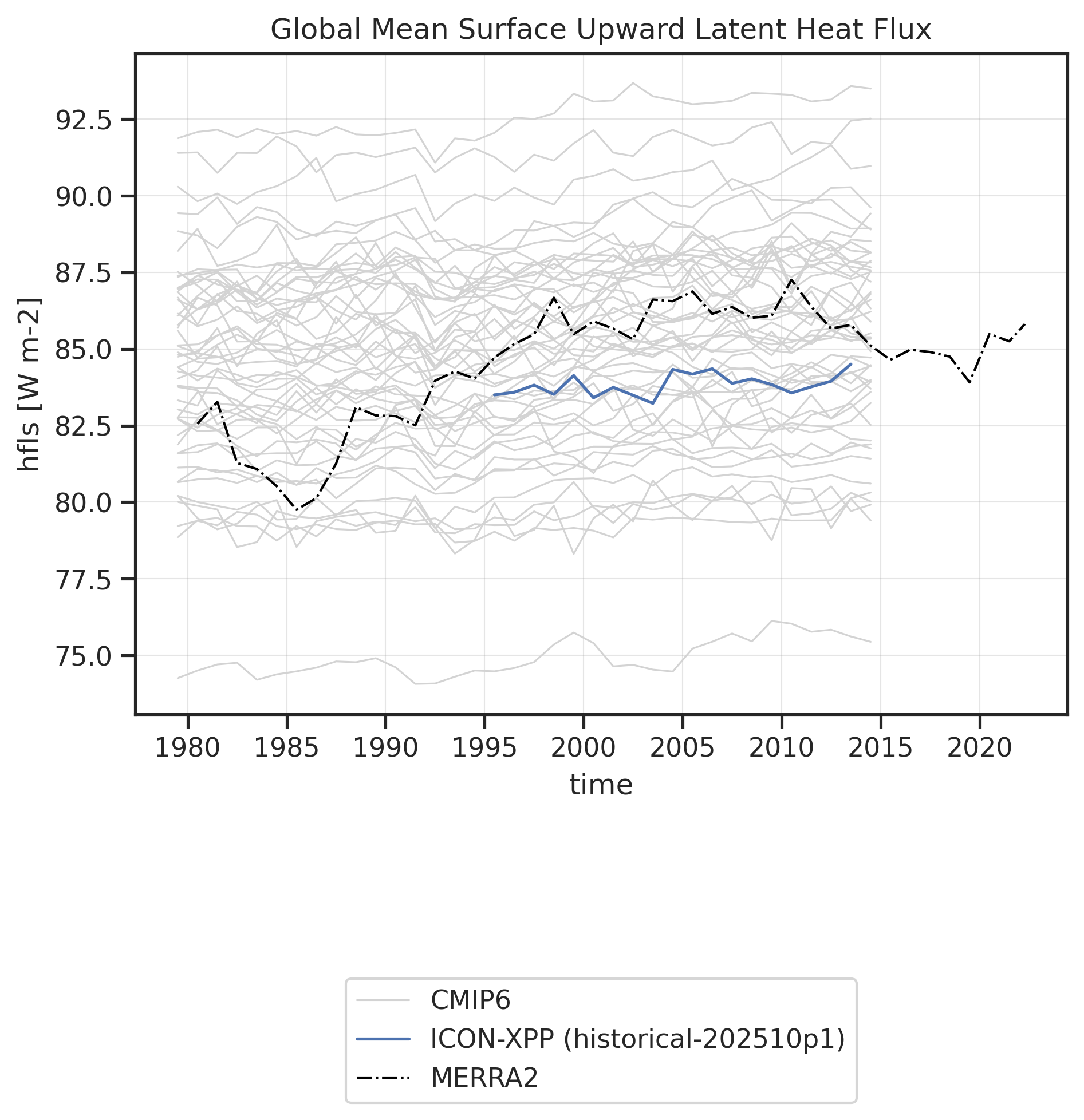 Time series of Surface Upward Latent Heat Flux for various datasets.