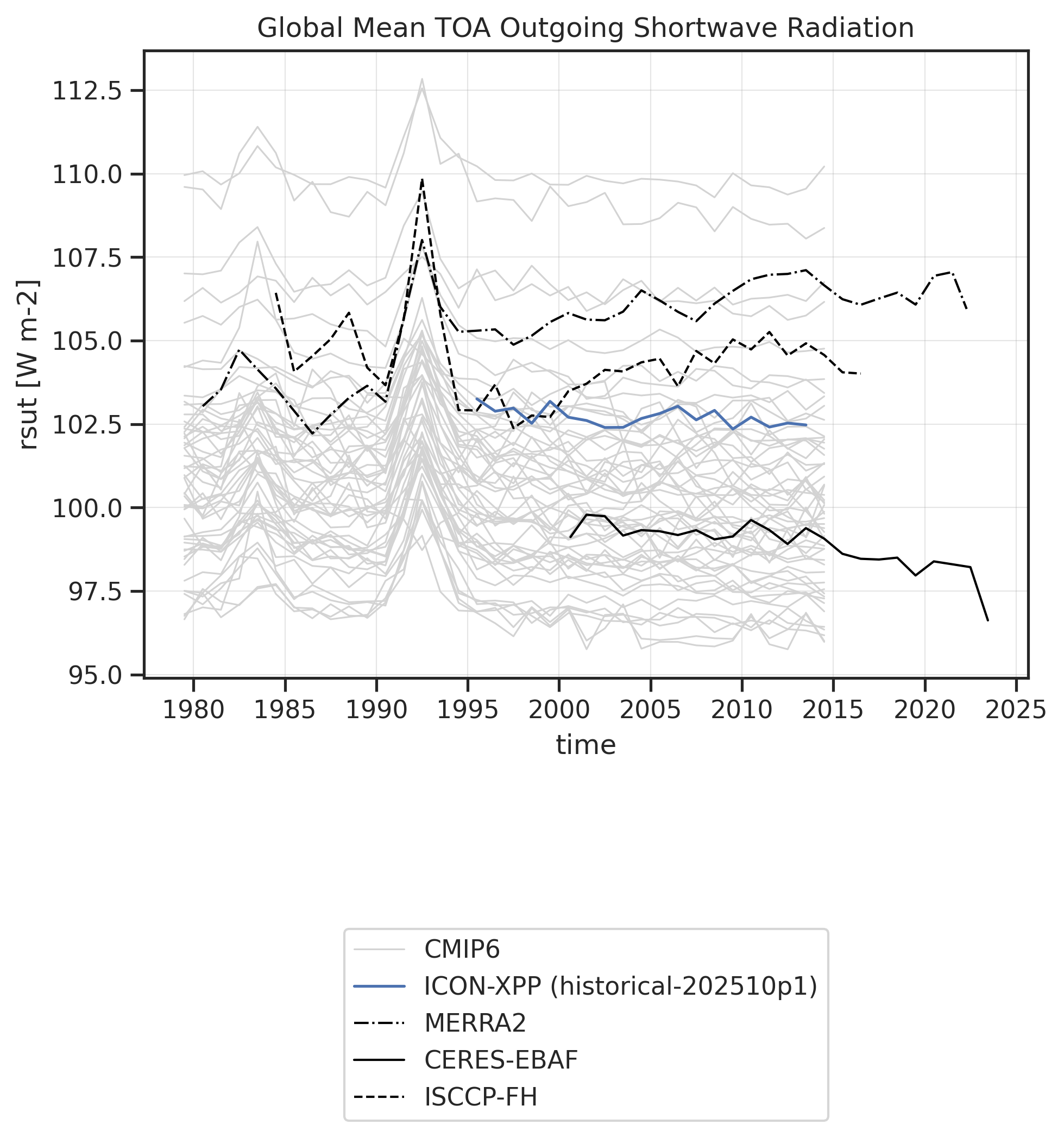 Time series of TOA Outgoing Shortwave Radiation for various datasets.
