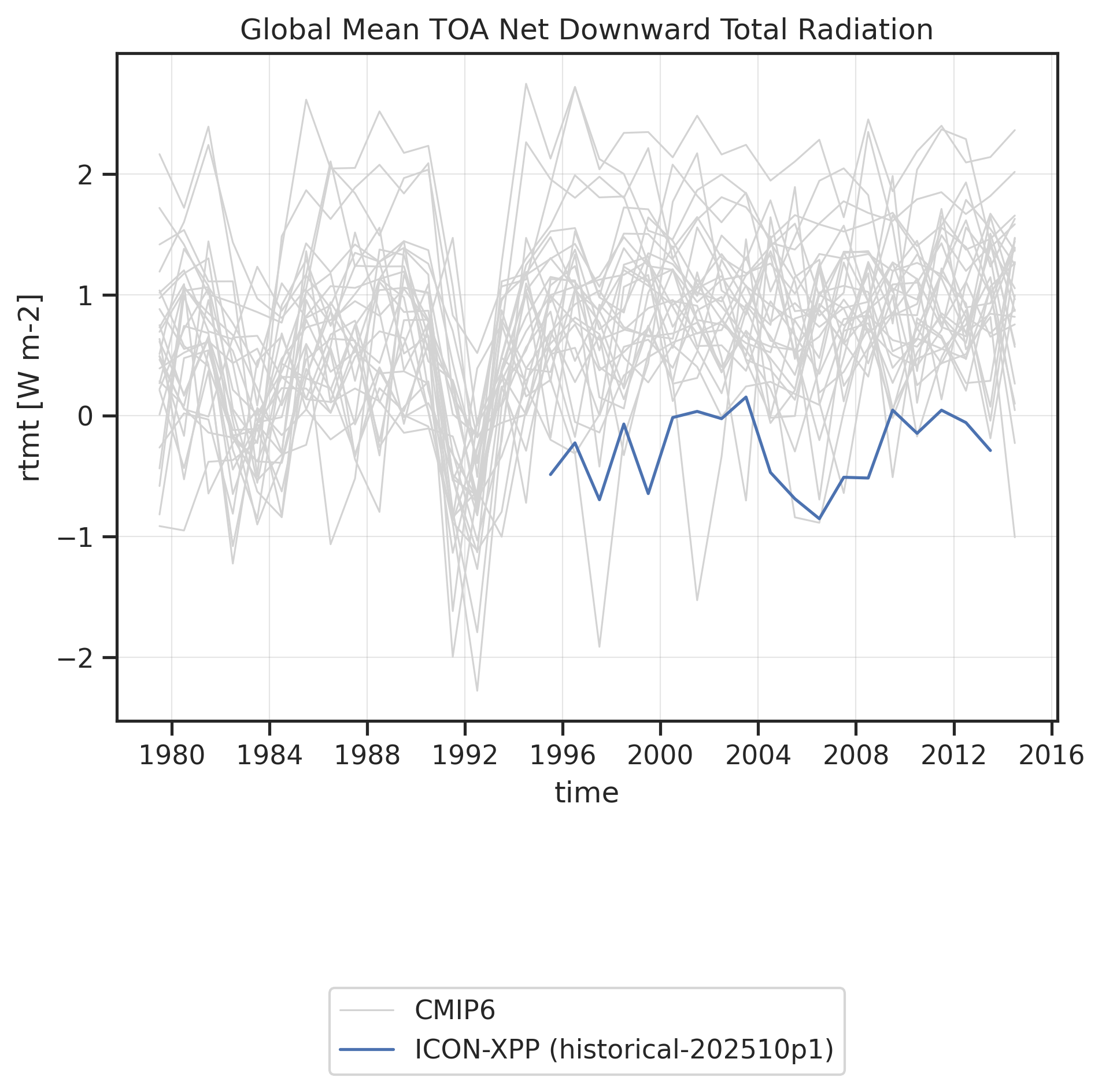 Time series of Net Downward Radiative Flux at Top of Model for various datasets.