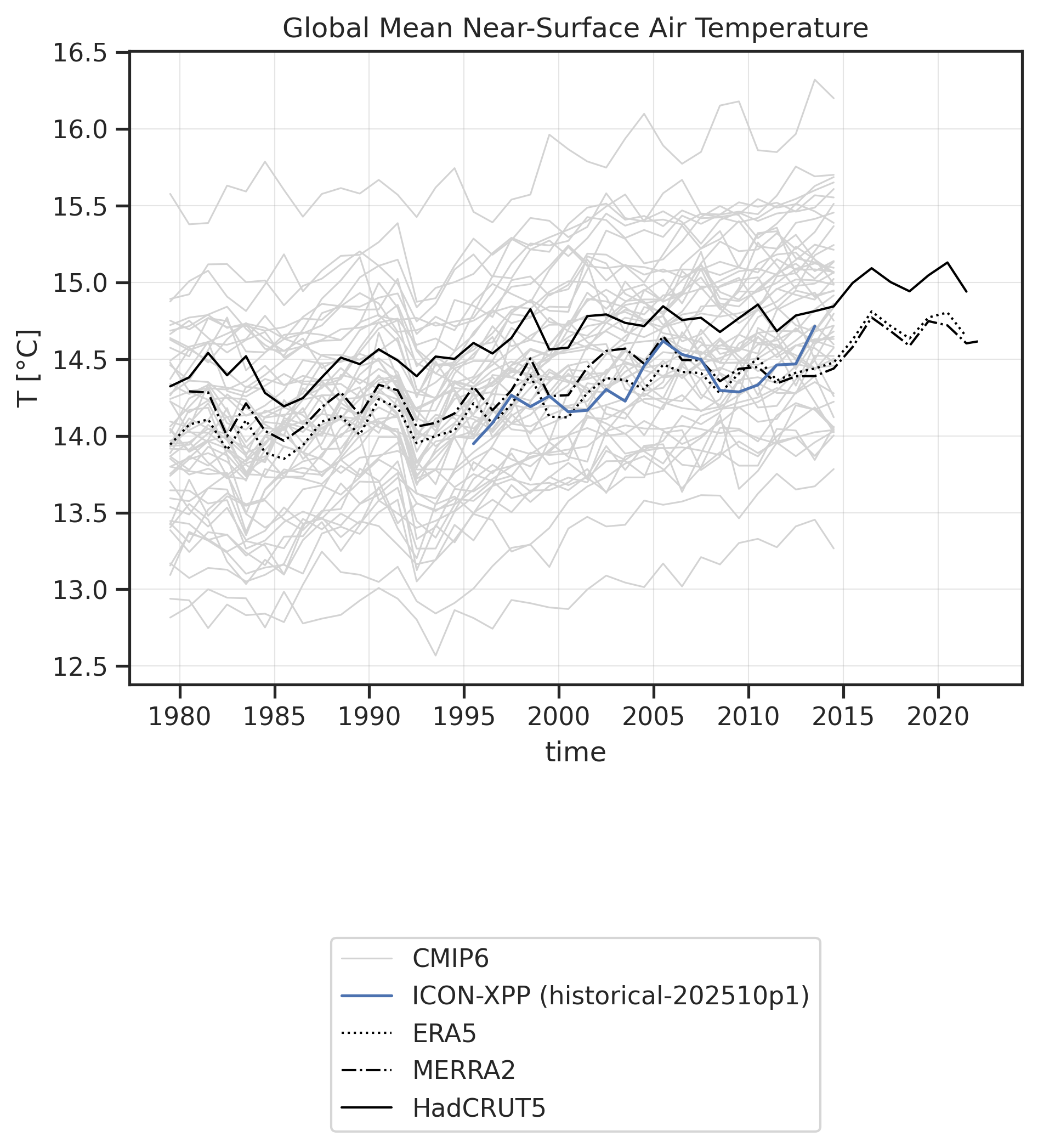 Time series of Near-Surface Air Temperature for various datasets.