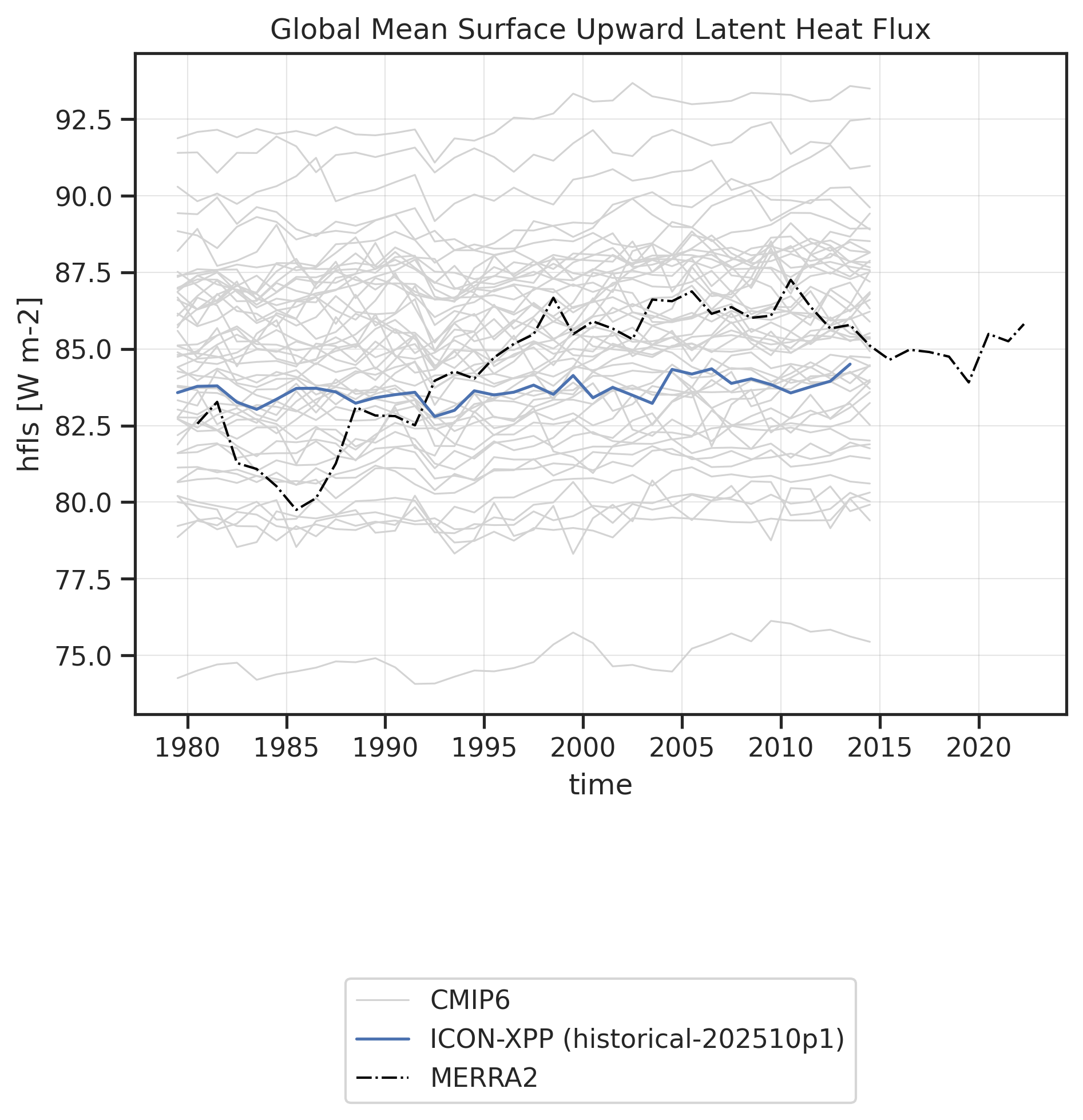 Time series of Surface Upward Latent Heat Flux for various datasets.
