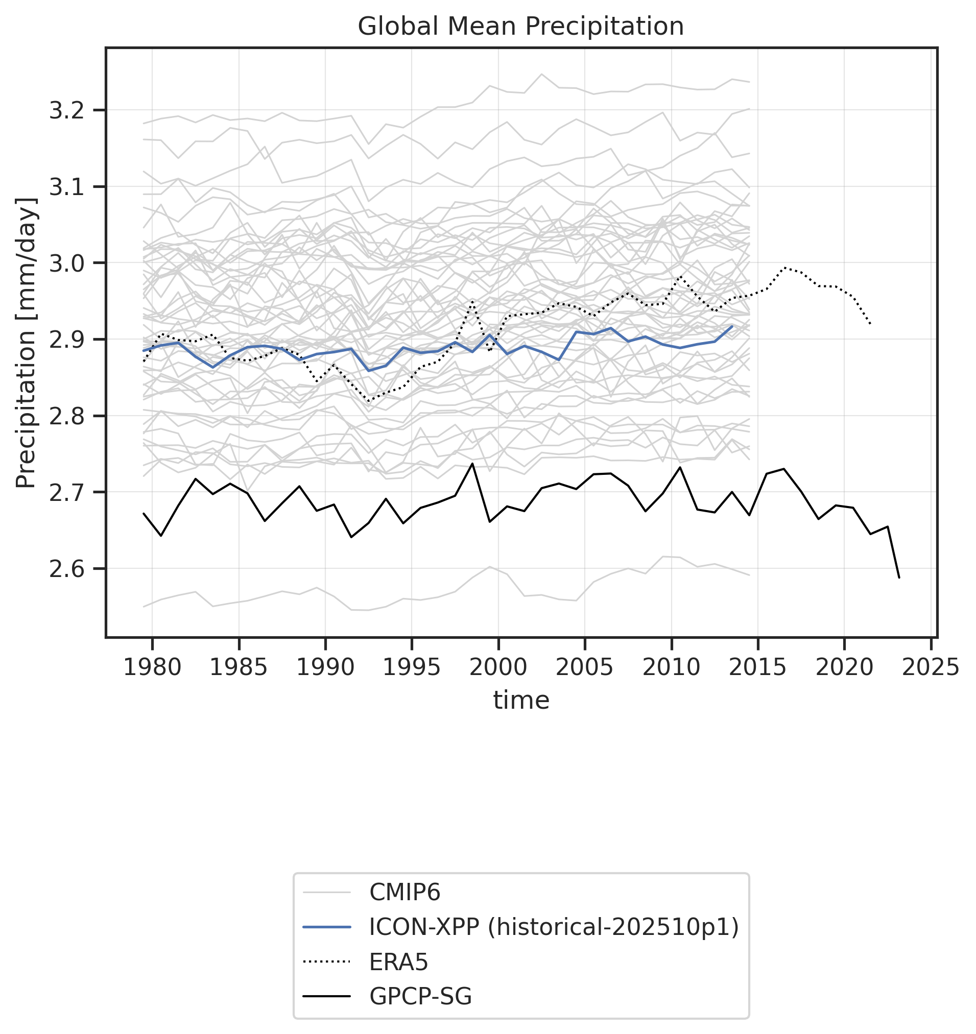 Time series of Precipitation for various datasets.