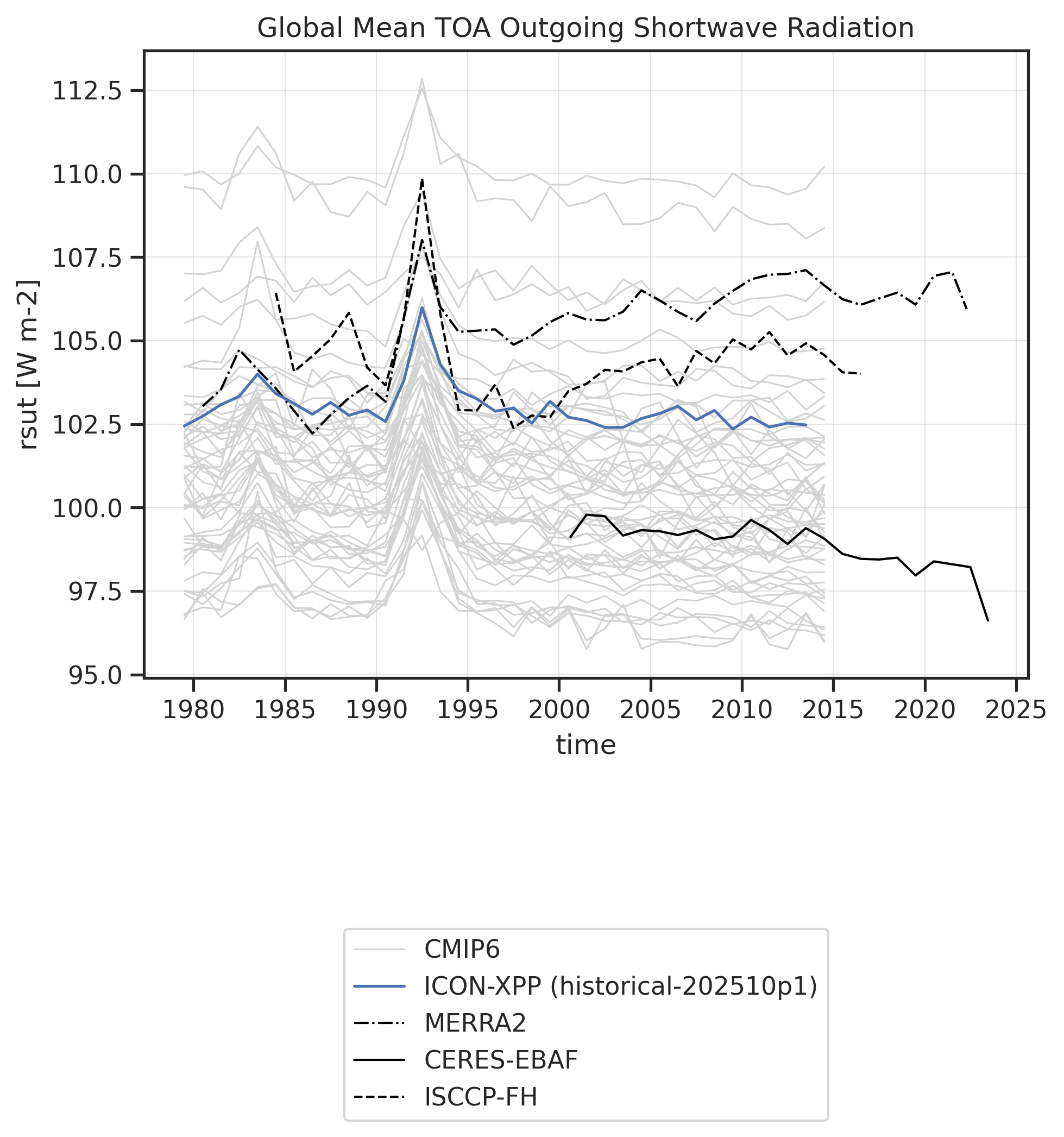 Time series of TOA Outgoing Shortwave Radiation for various datasets.