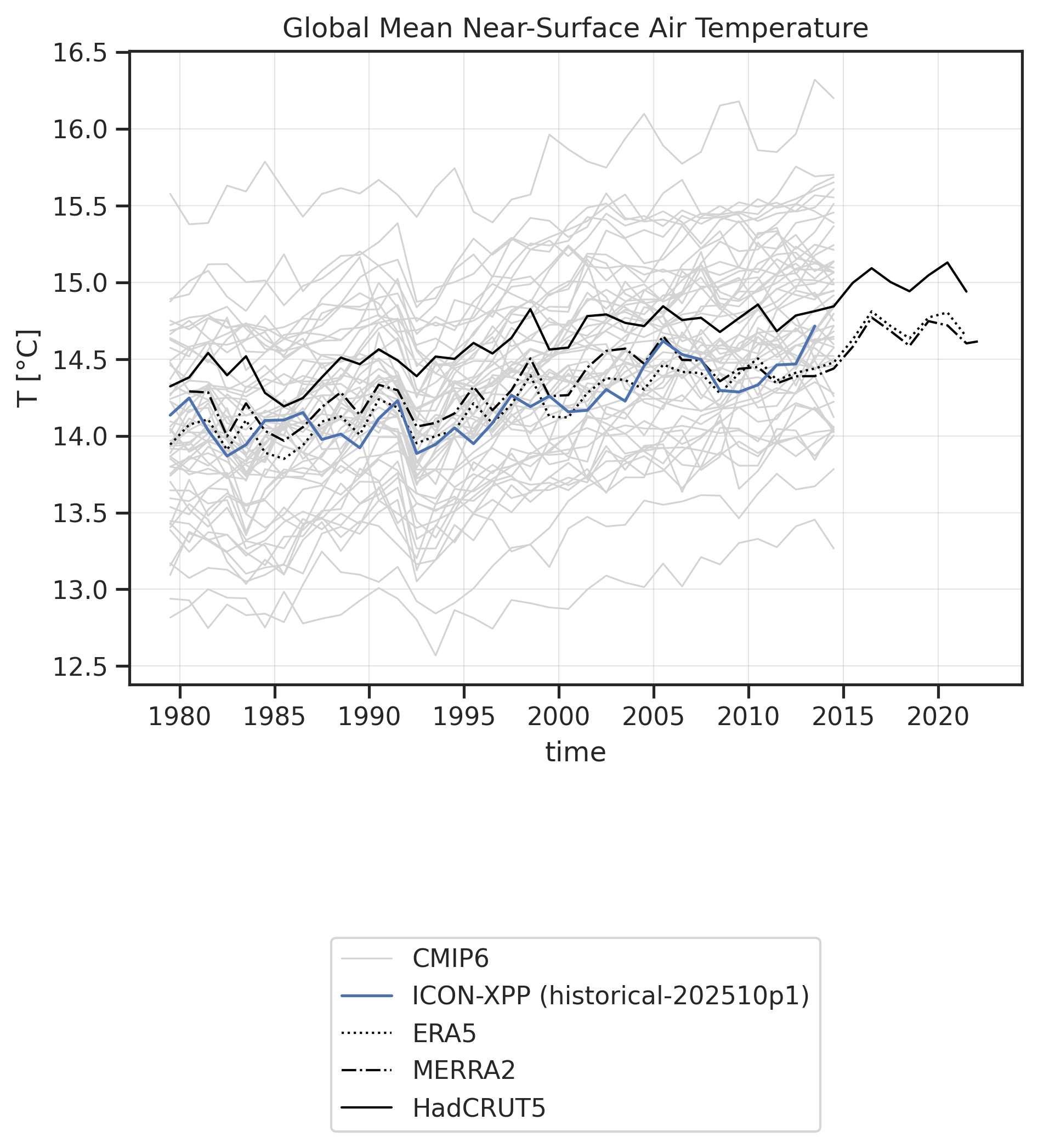 Time series of Near-Surface Air Temperature for various datasets.