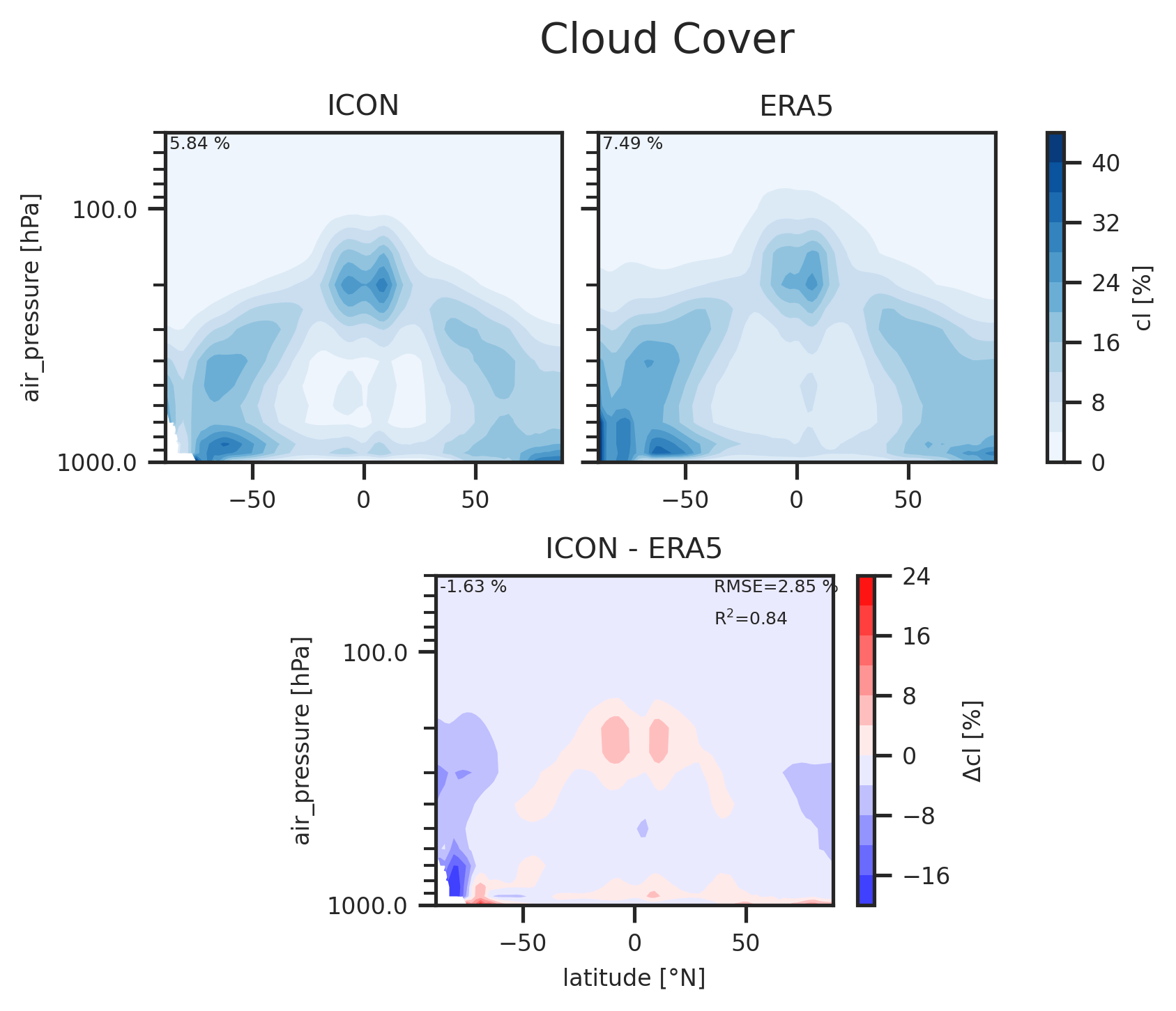 Zonal mean profile of Percentage Cloud Cover of dataset ICON.