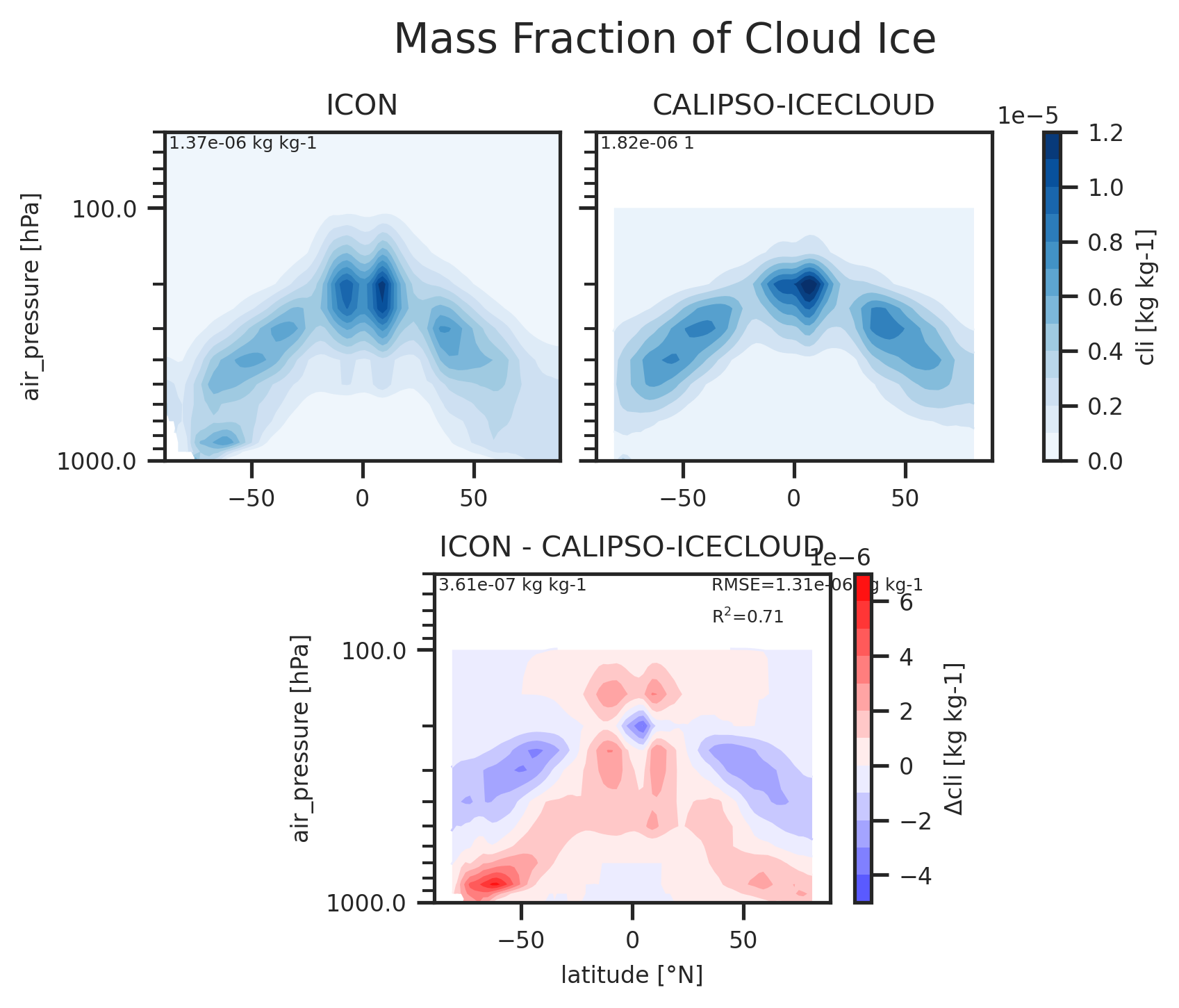 Zonal mean profile of Mass Fraction of Cloud Ice of dataset ICON.
