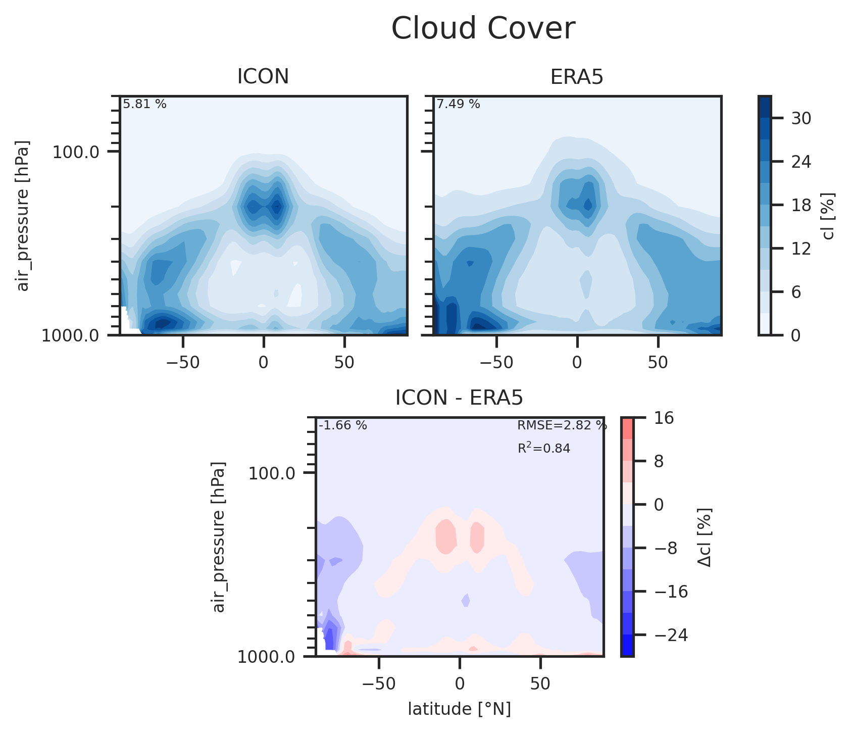 Zonal mean profile of Percentage Cloud Cover of dataset ICON.