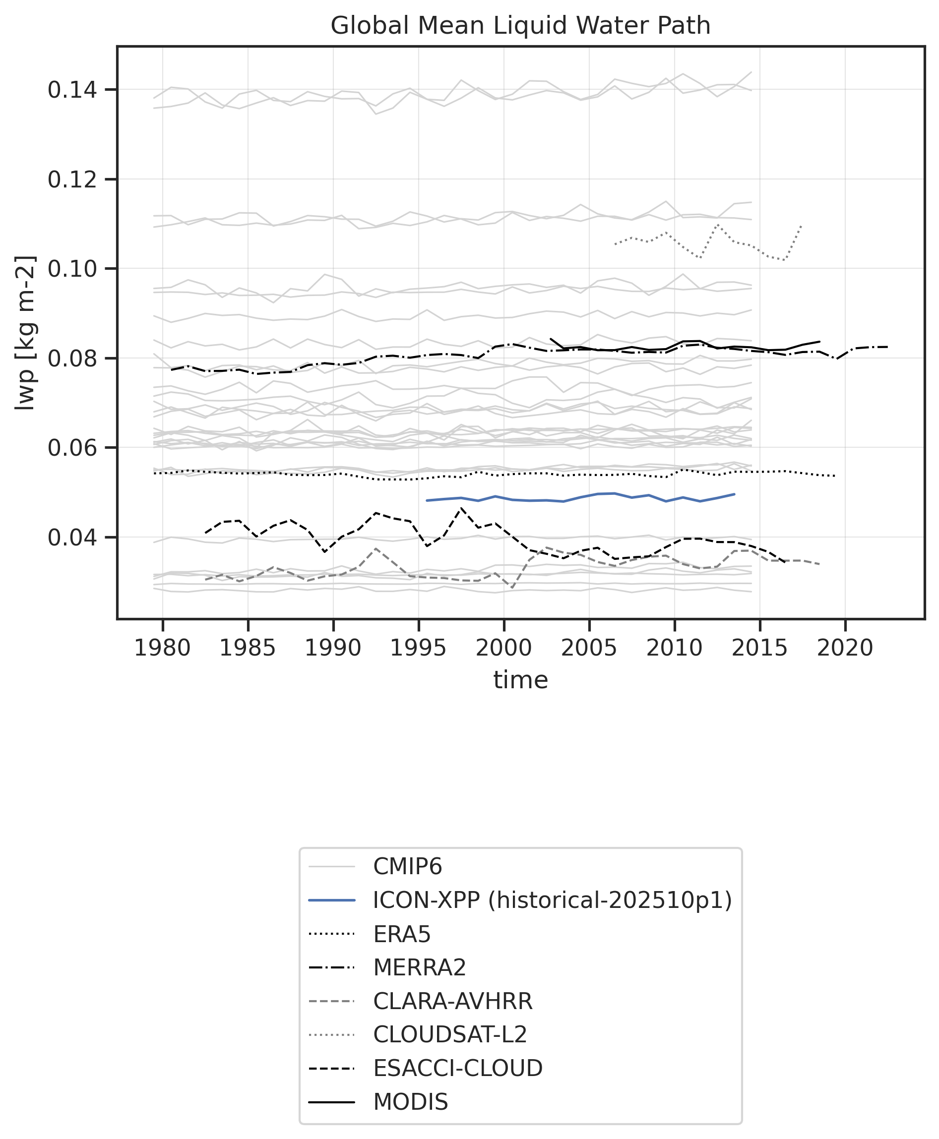 Time series of Liquid Water Path for various datasets.