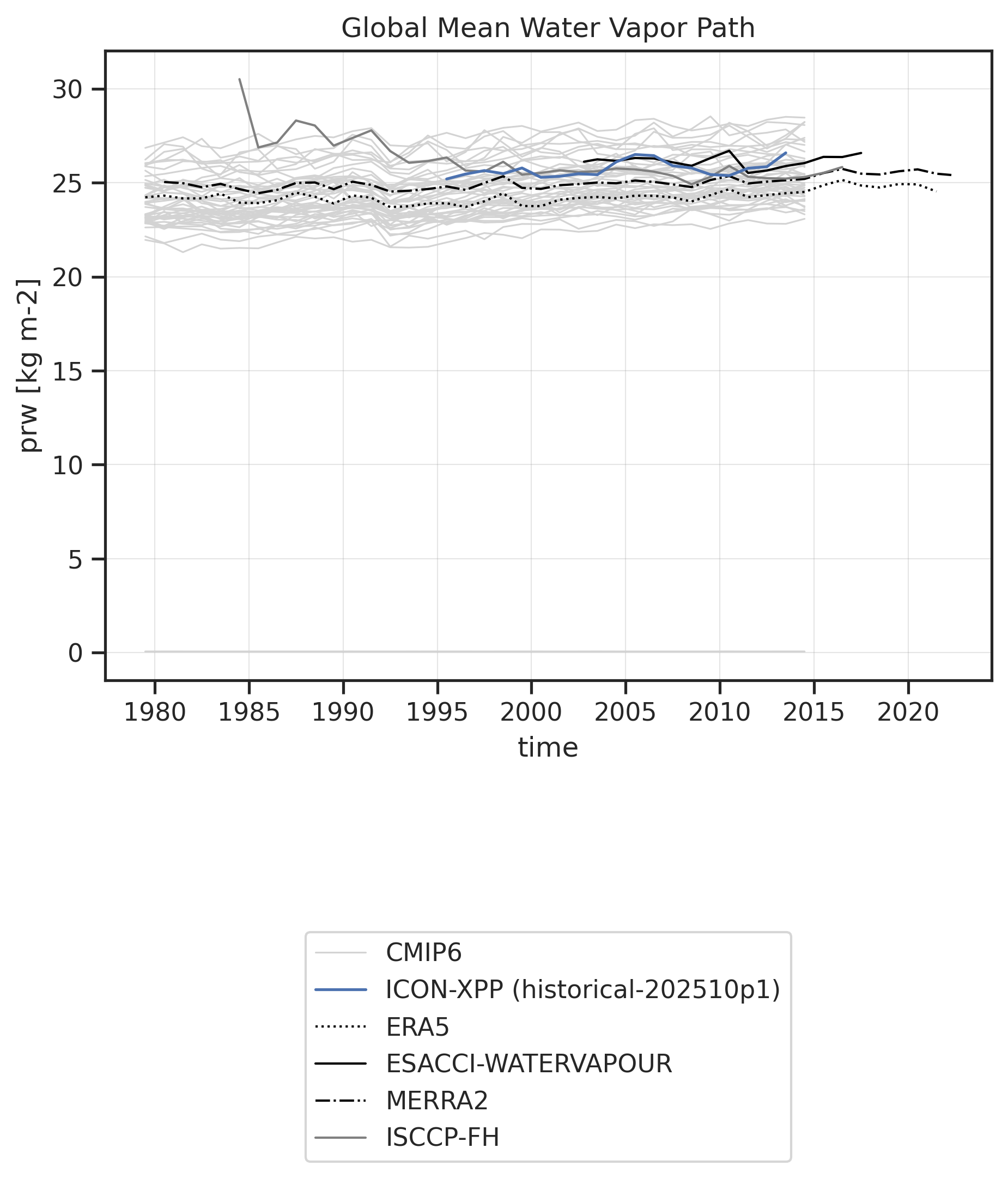 Time series of Water Vapor Path for various datasets.