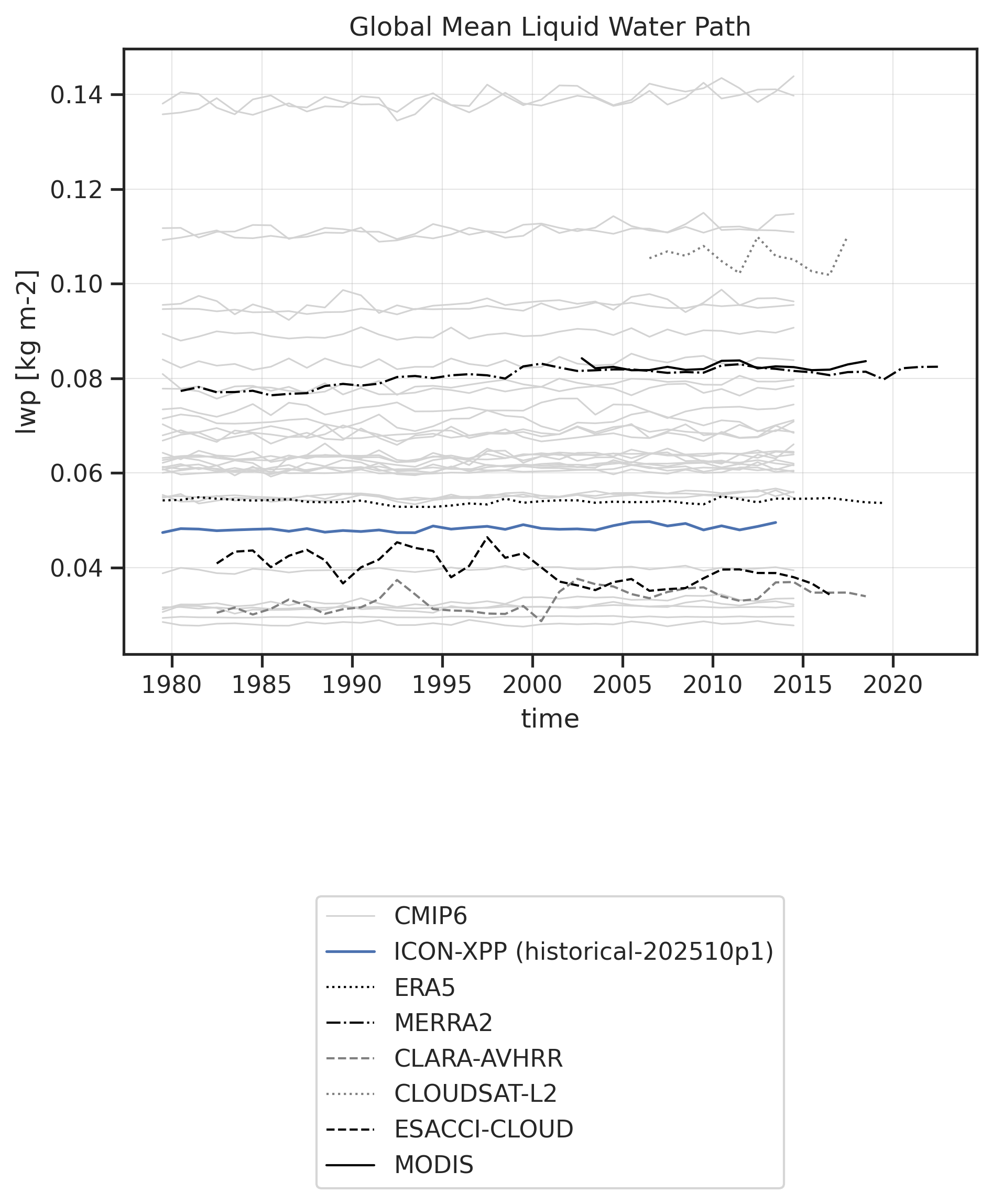Time series of Liquid Water Path for various datasets.