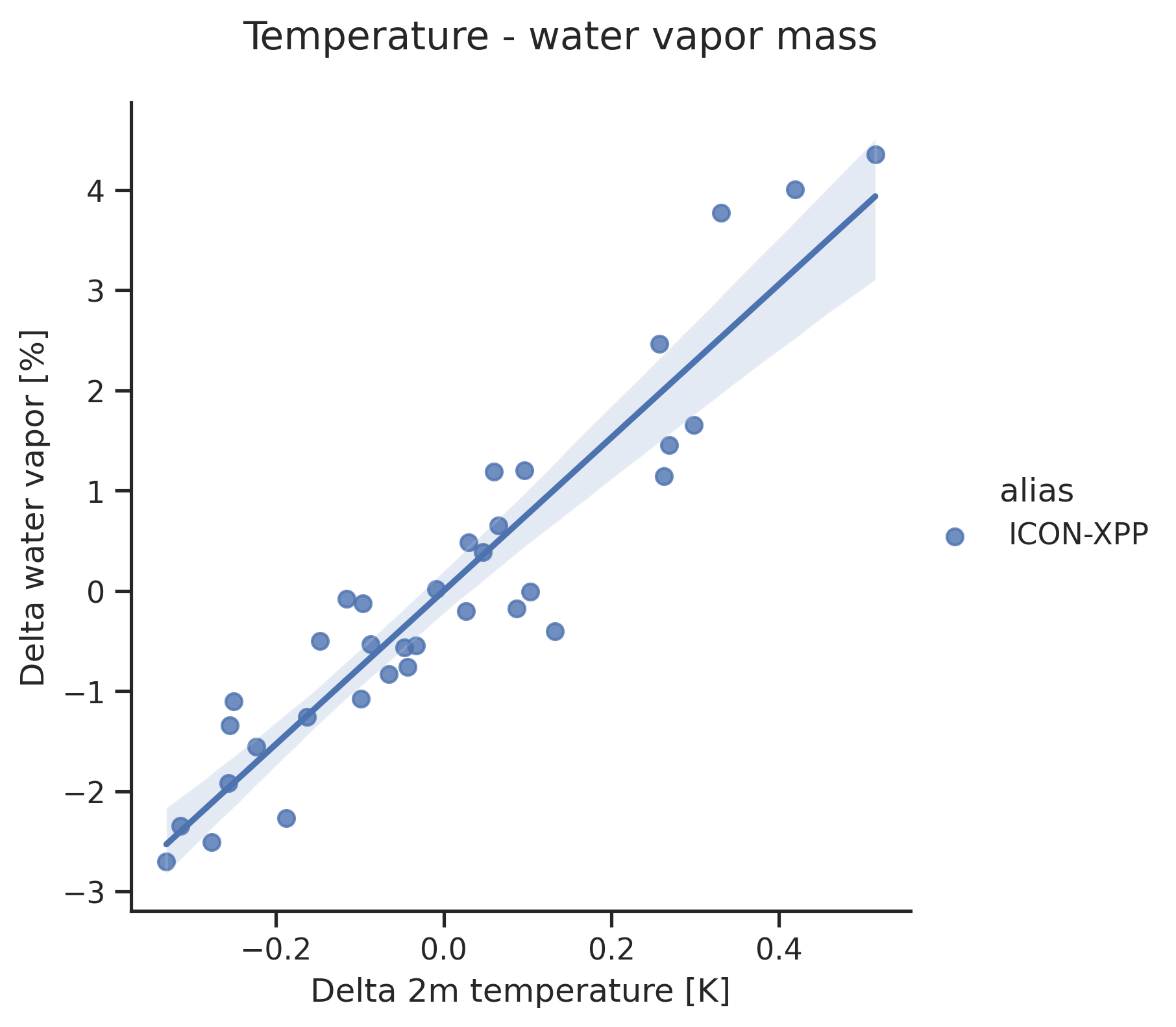 Seaborn lmplot for one or more dataset(s)