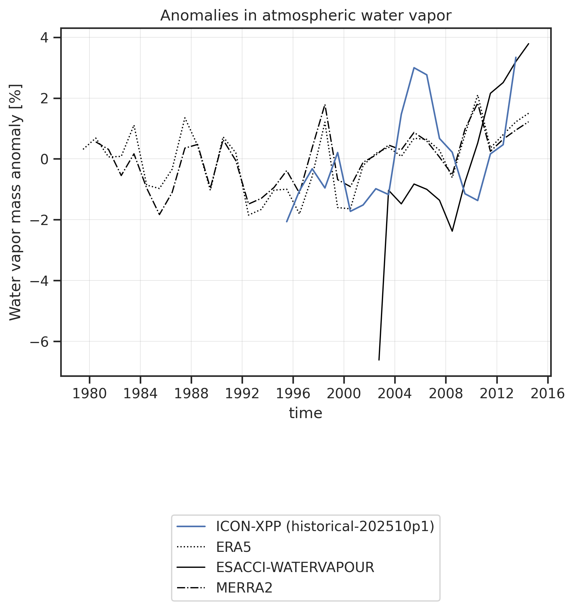 Time series of anomalies in global total water vapor mass.