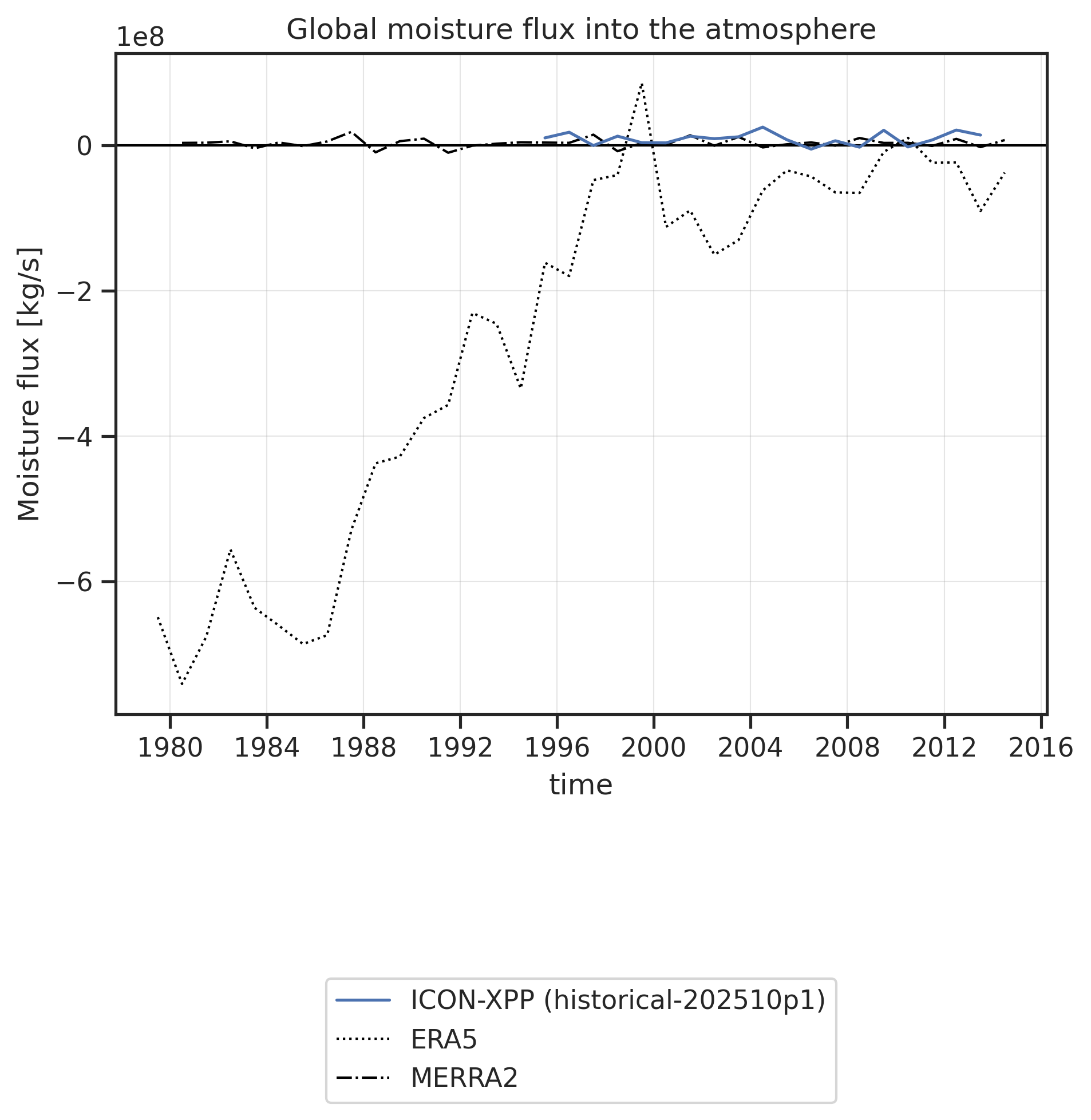 Time series of global moisture flux into the atmosphere anomaly.