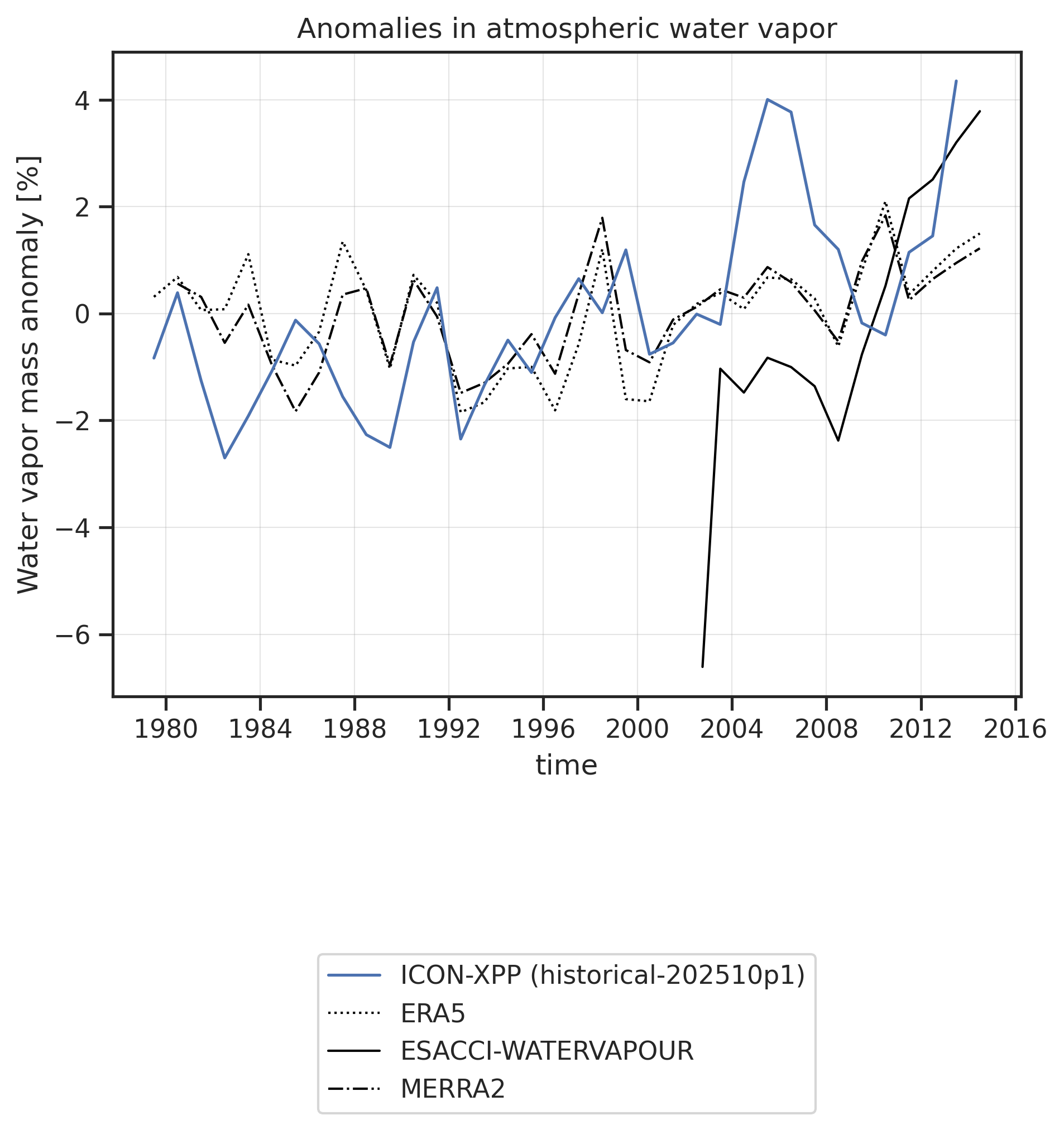 Time series of anomalies in global total water vapor mass.