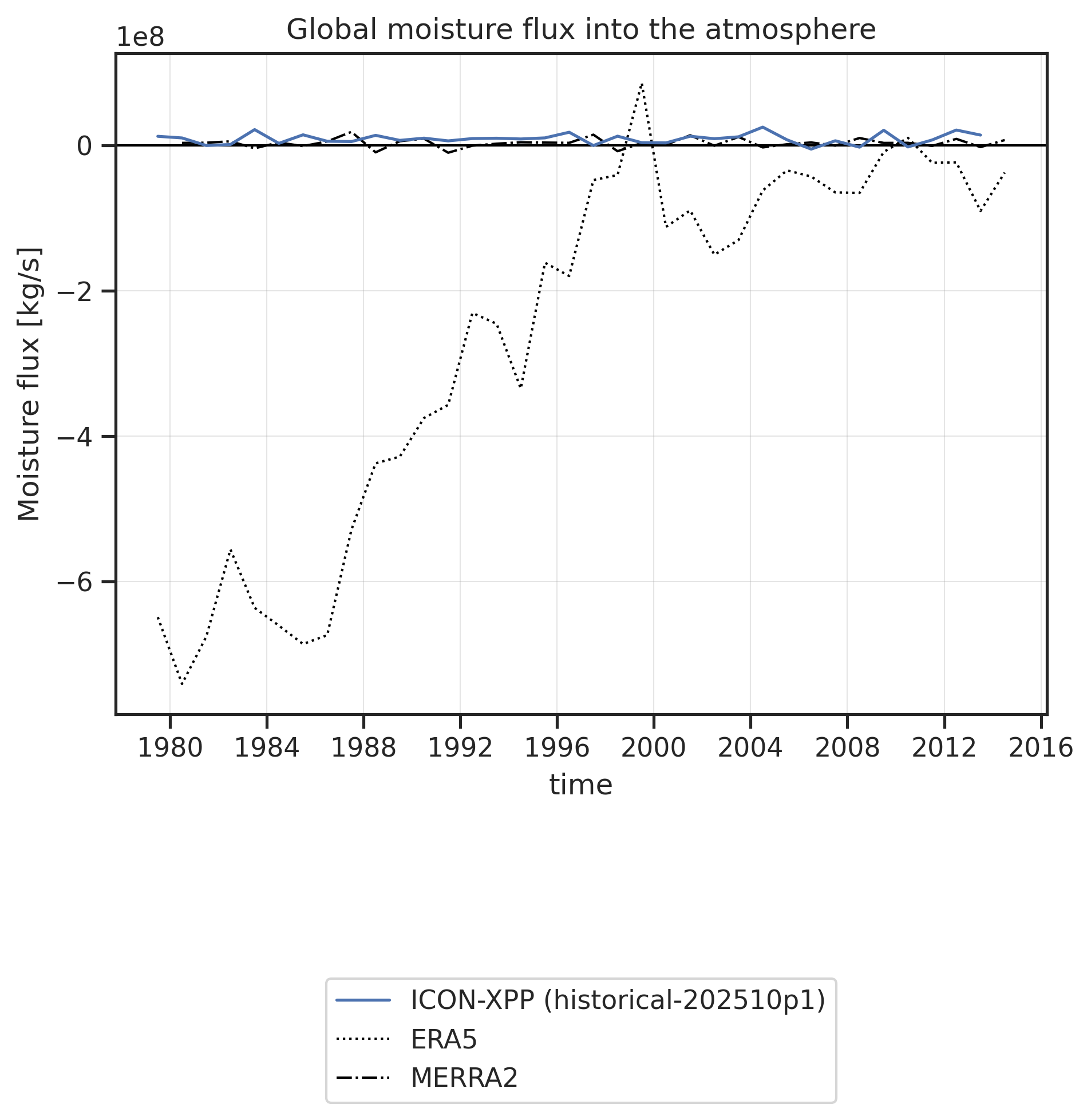 Time series of global moisture flux into the atmosphere anomaly.