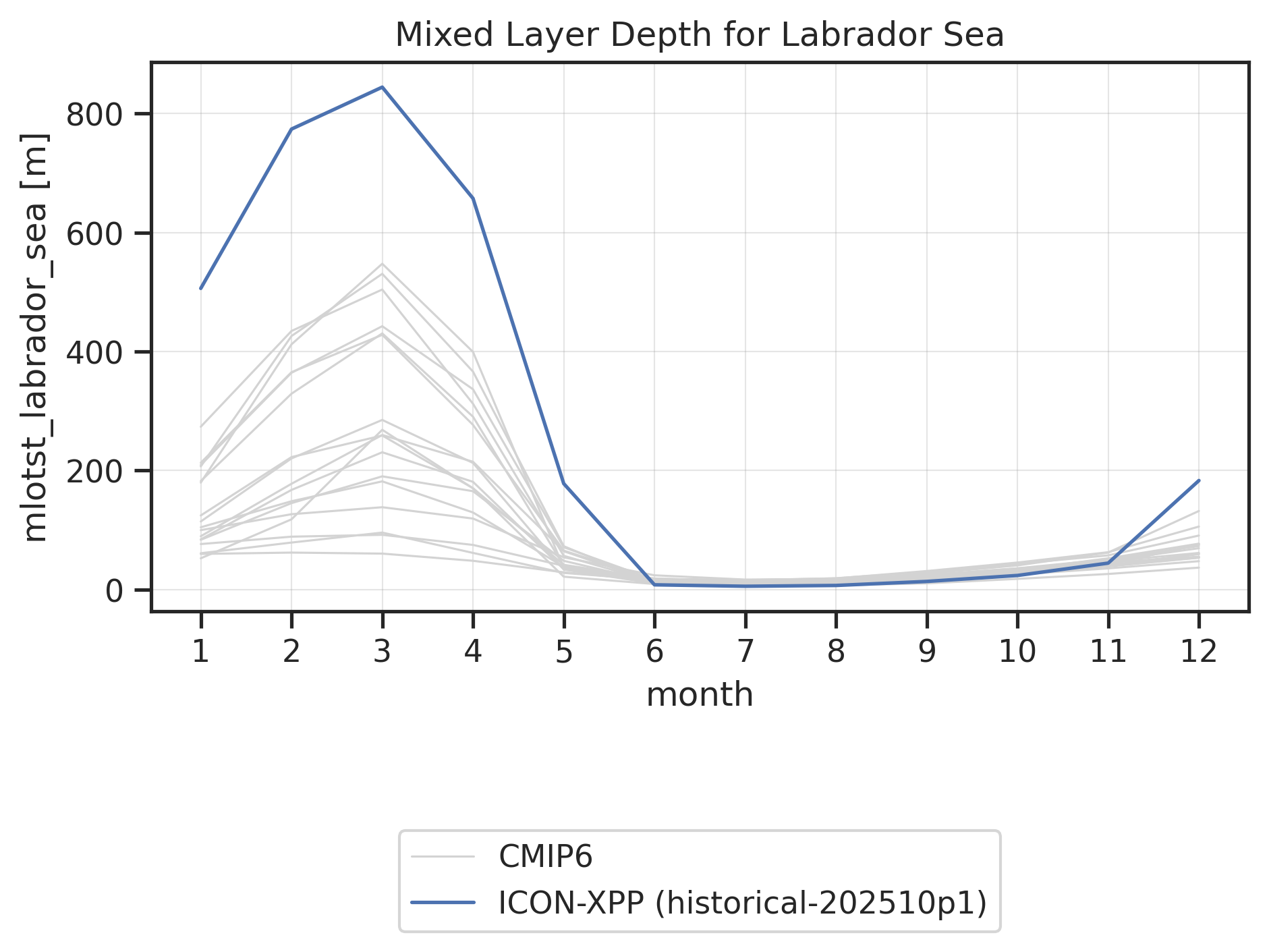 Annual cycle of Ocean Mixed Layer Thickness Defined by Sigma T for various datasets.