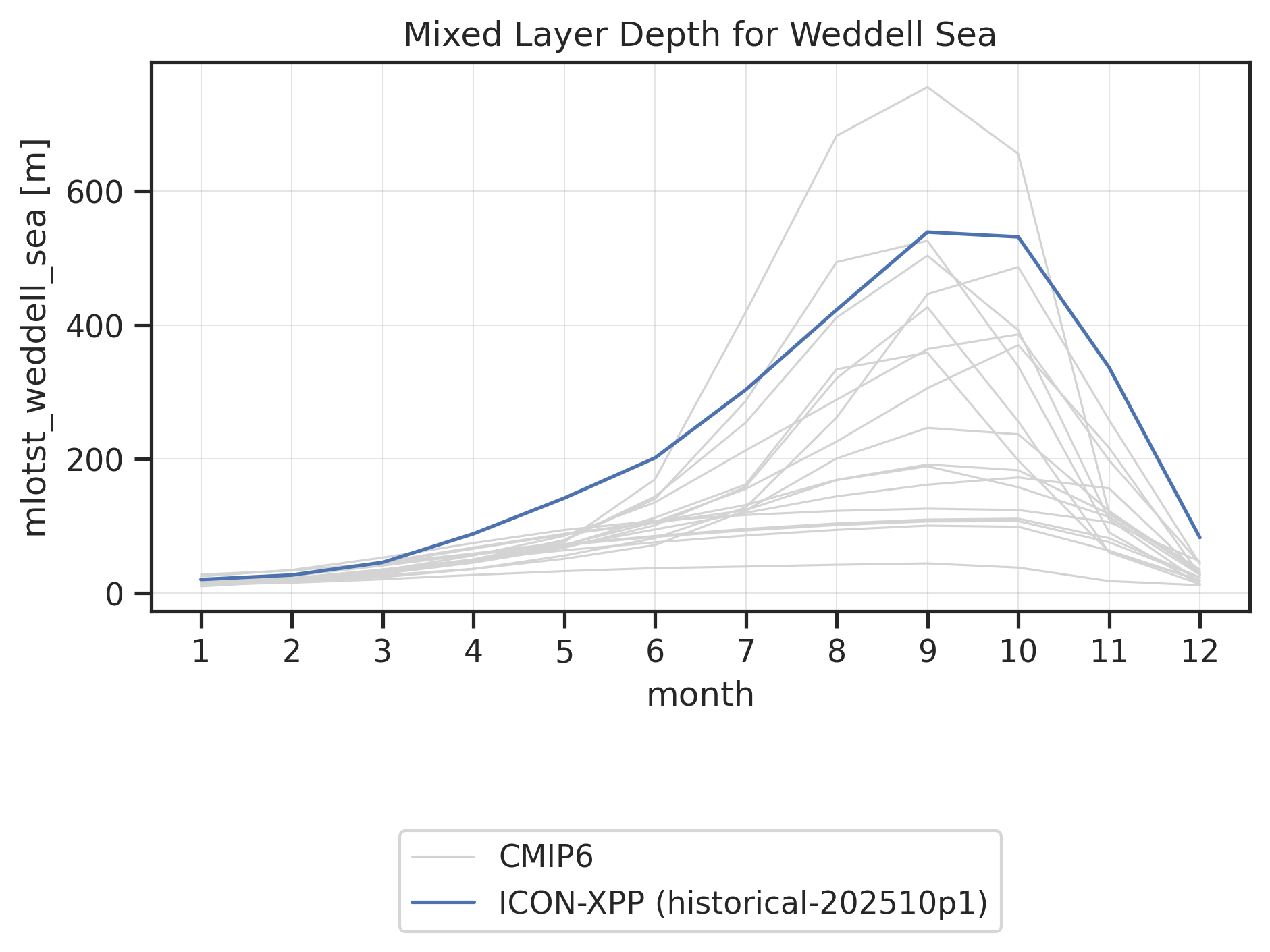 Annual cycle of Ocean Mixed Layer Thickness Defined by Sigma T for various datasets.